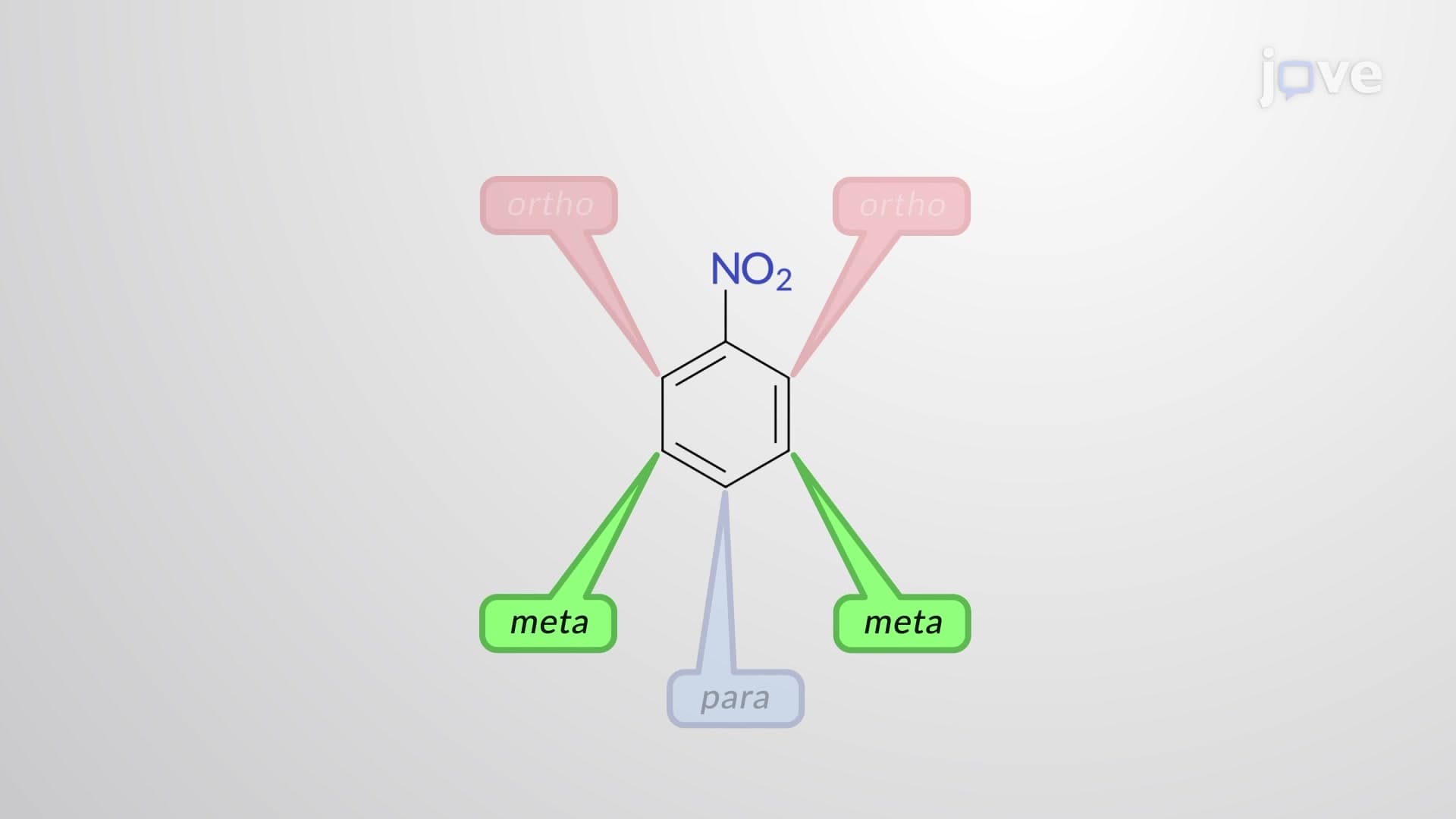 meta-Directing Deactivators: &ndash;NO2, &ndash;CN, &ndash;CHO, &ndash;&NoBreak;CO2R, &ndash;COR, &ndash;CO2H