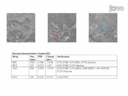 Methods Development for Blood Borne Macrophage Carriage of Nanoformulated Antiretroviral Drugs