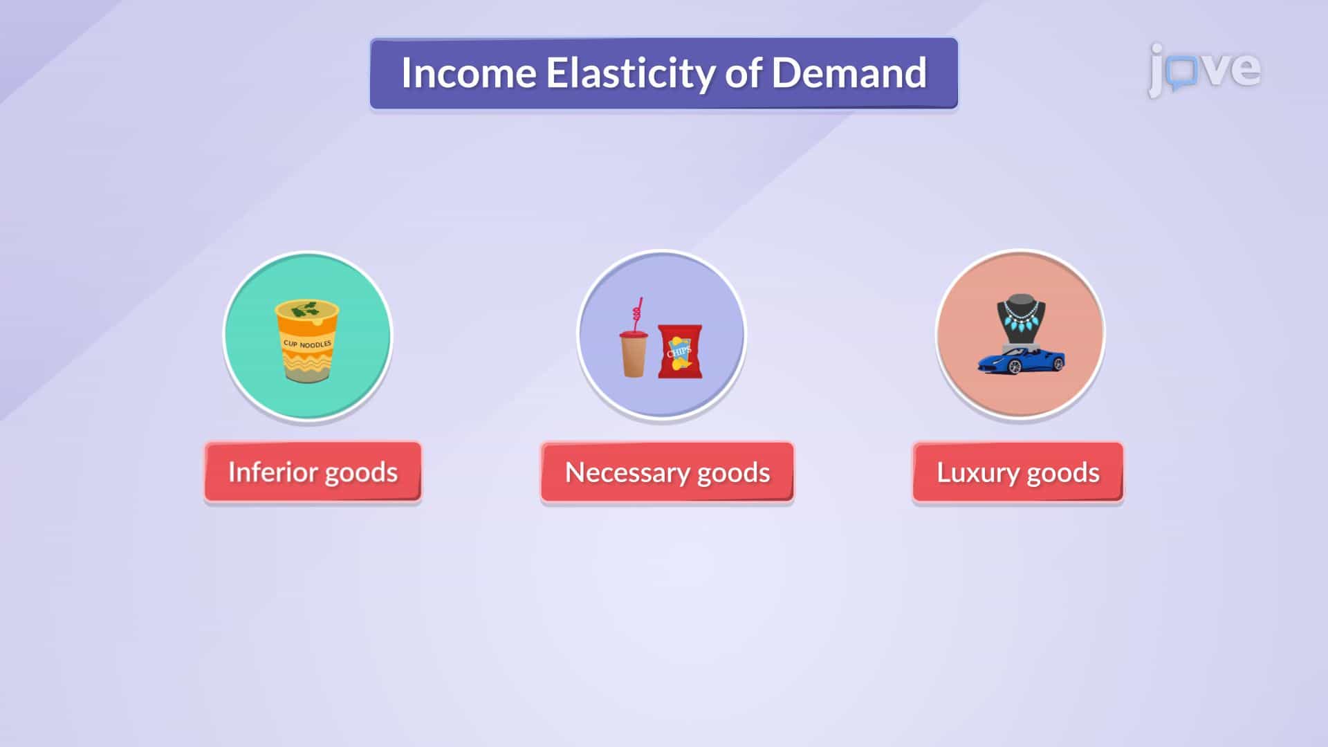 Income Elasticity of Demand