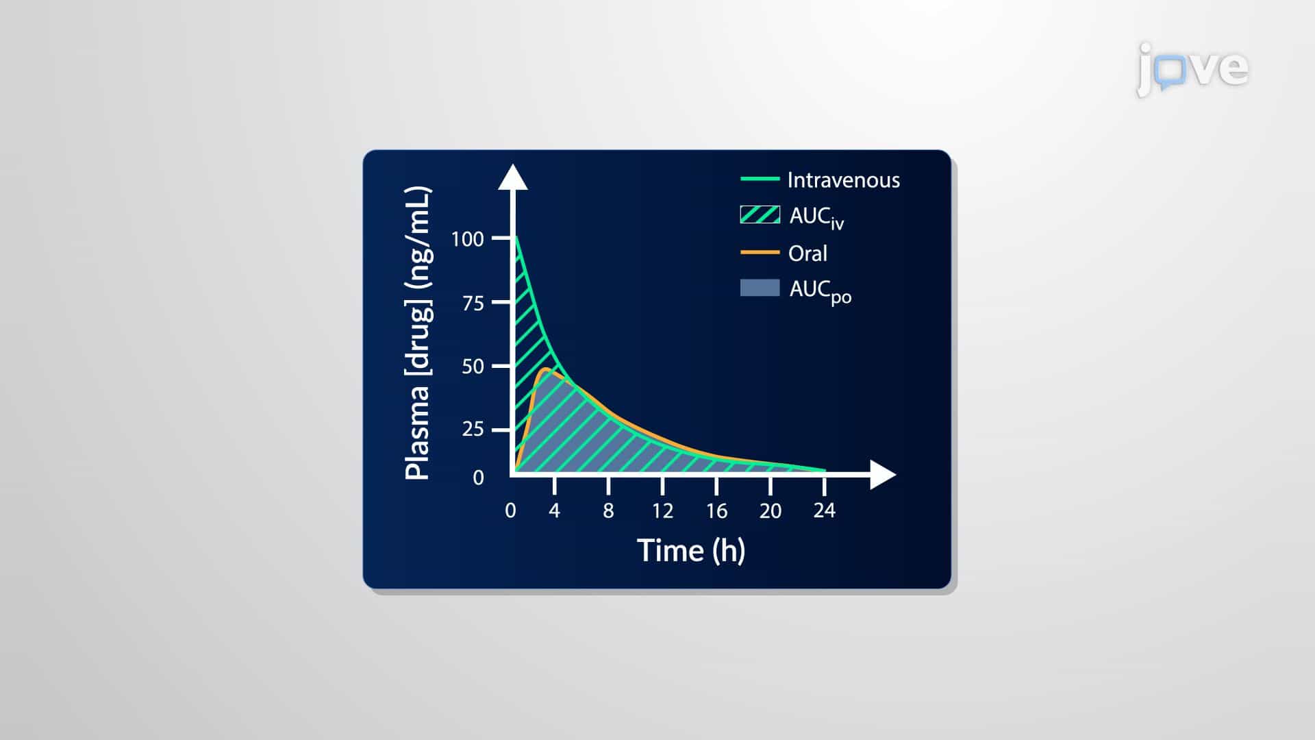 Bioavailability Study Design: Absolute Versus Relative Bioavailability