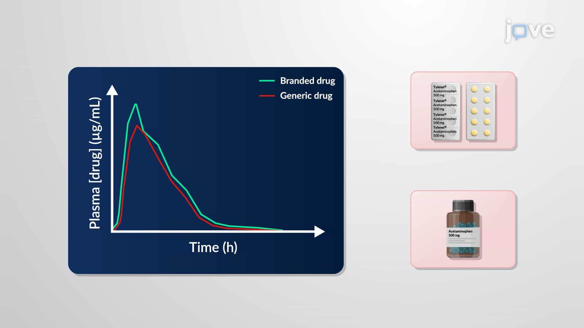 Bioequivalence Data: Statistical Interpretation