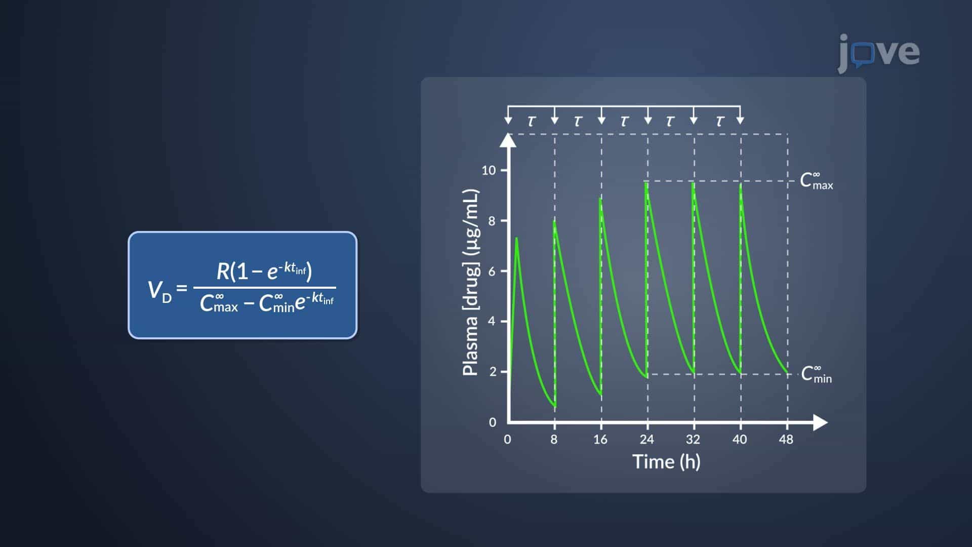 Estimation of k and VD of Aminoglycosides