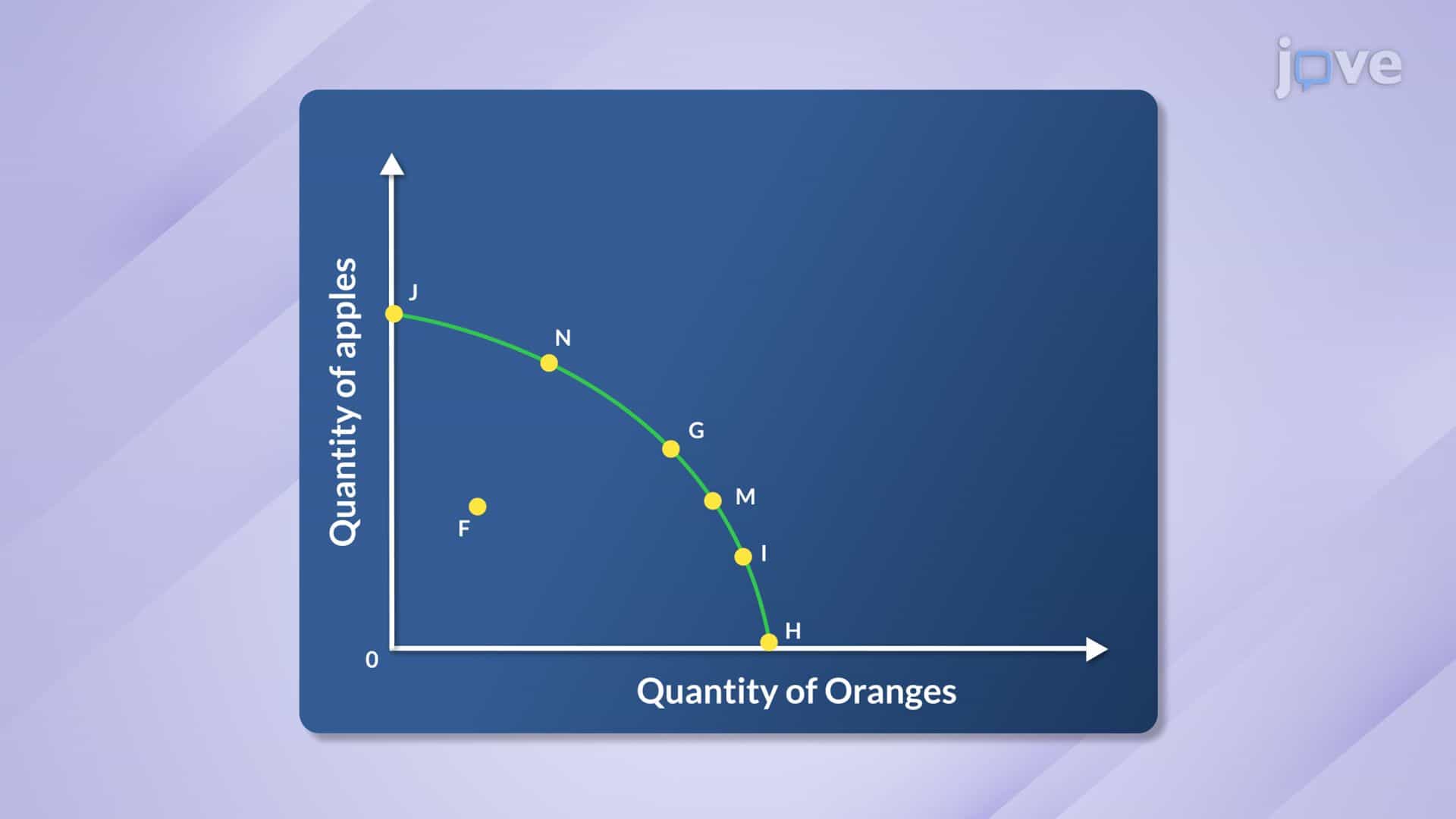 Derivation of Production Possibility Frontier