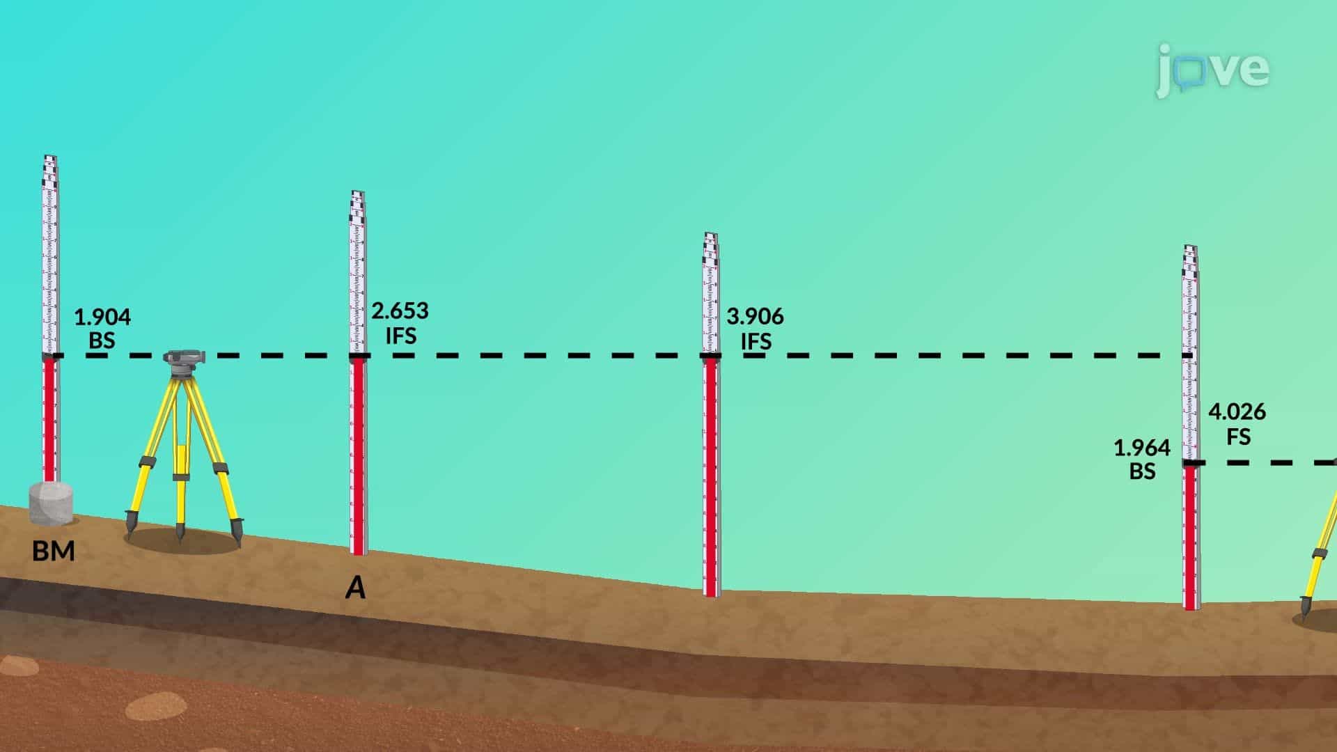 Profile Leveling and Cross Sections