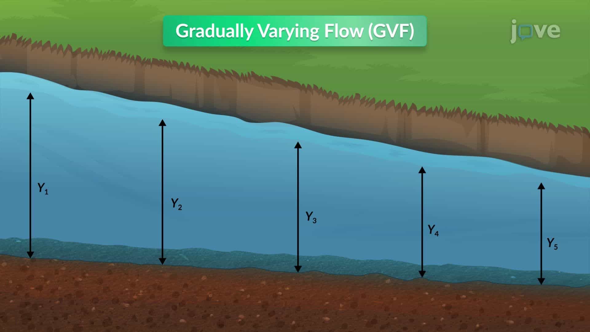 Gradually Varying Flow
