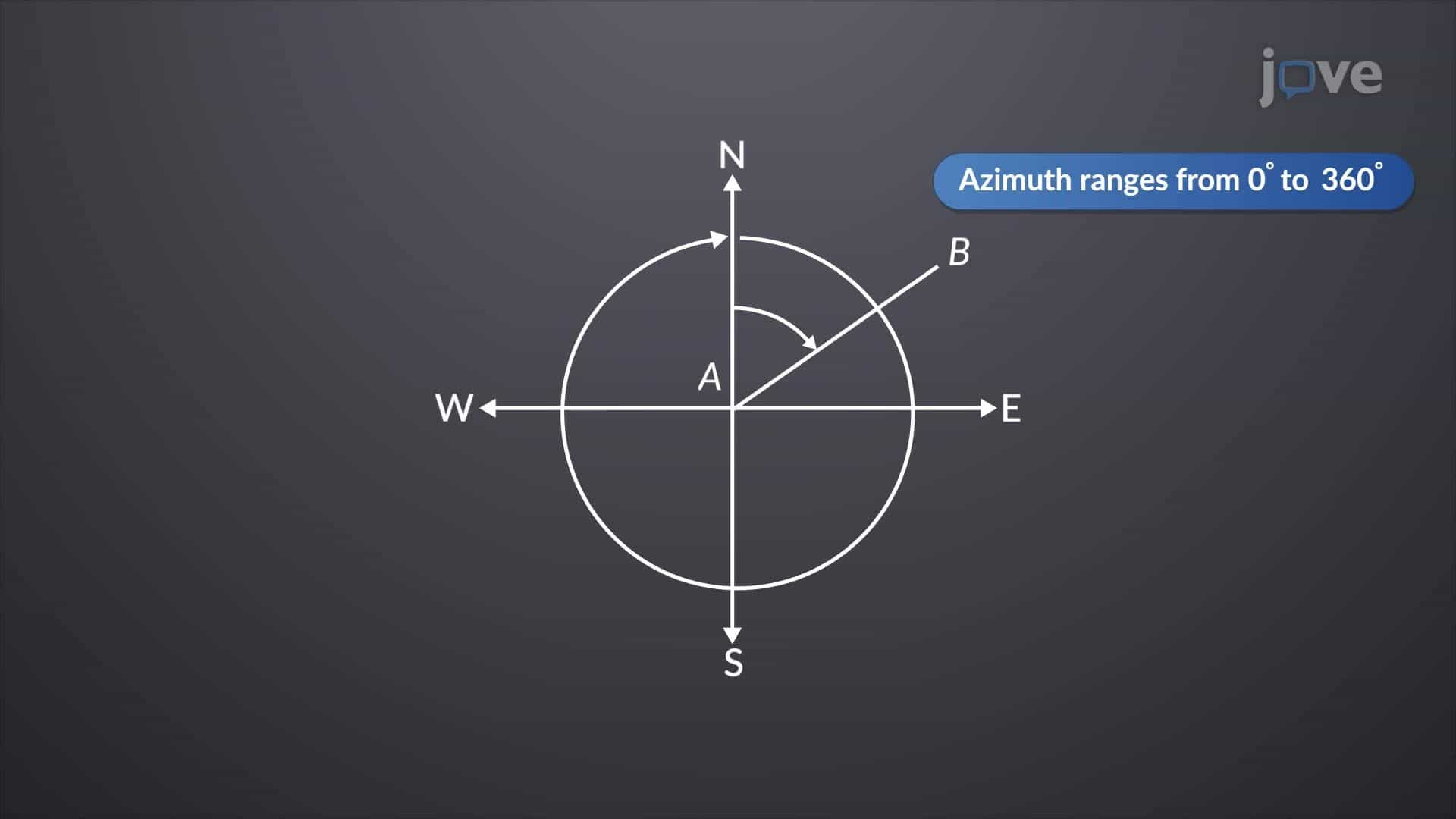 Azimuths and Bearings