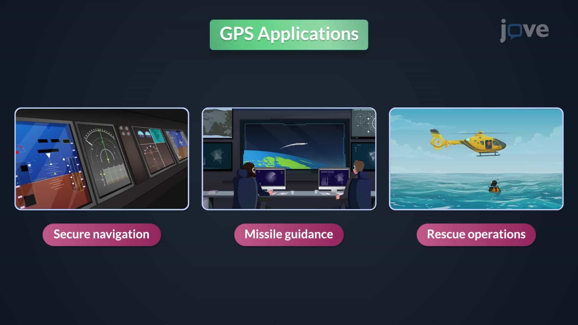 Introduction to Global Positioning System