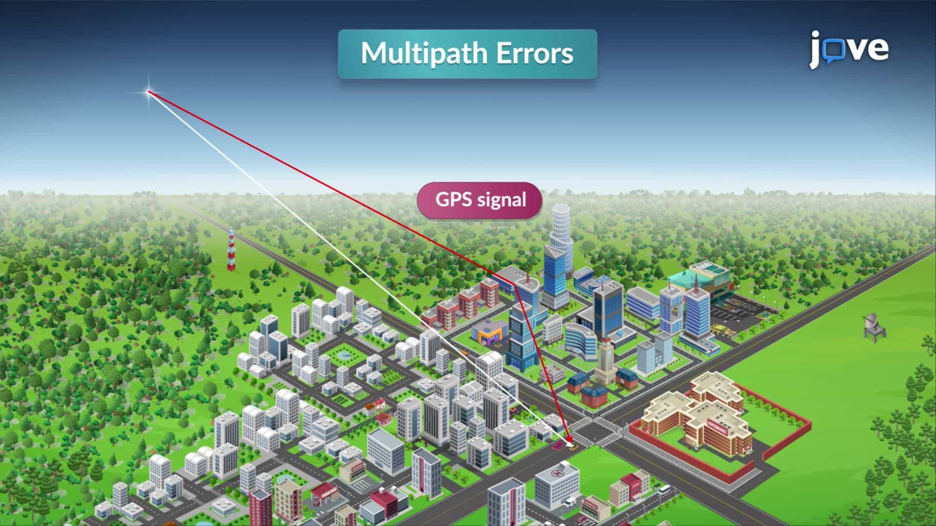 Errors in Global Positioning System