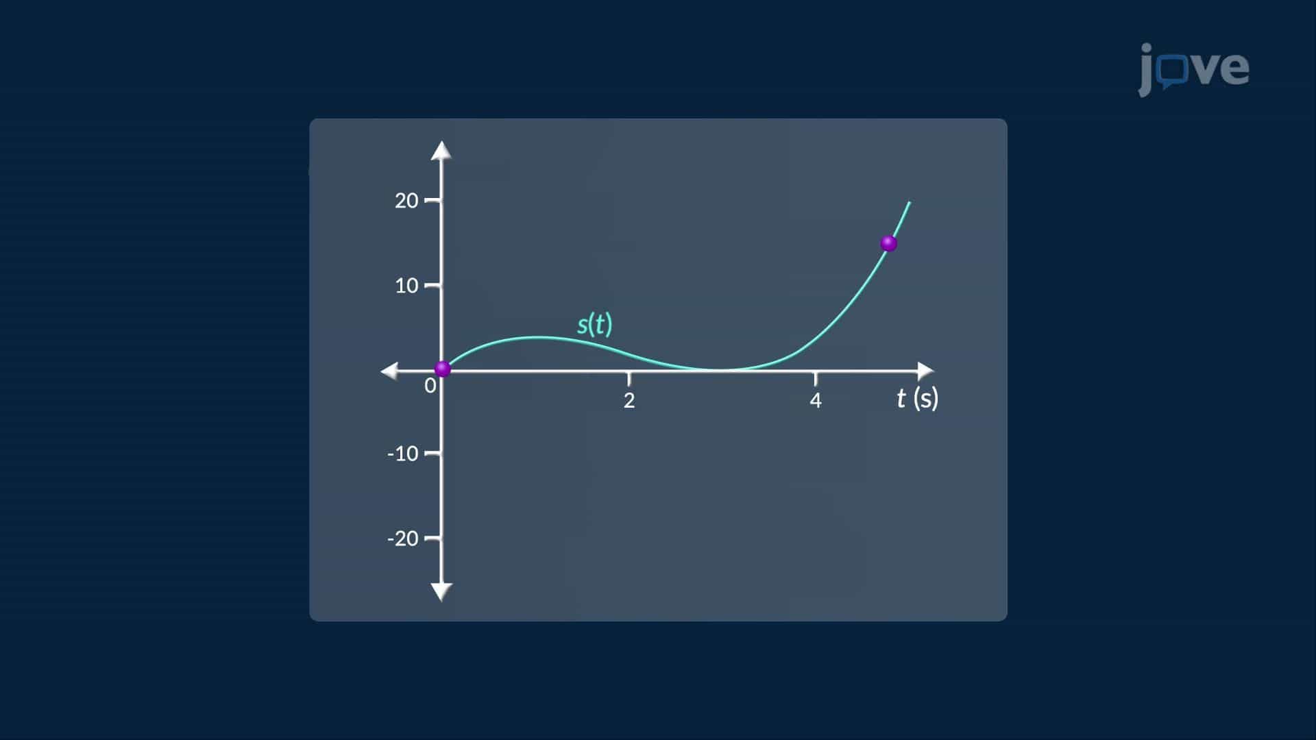 Application of Rates of Change