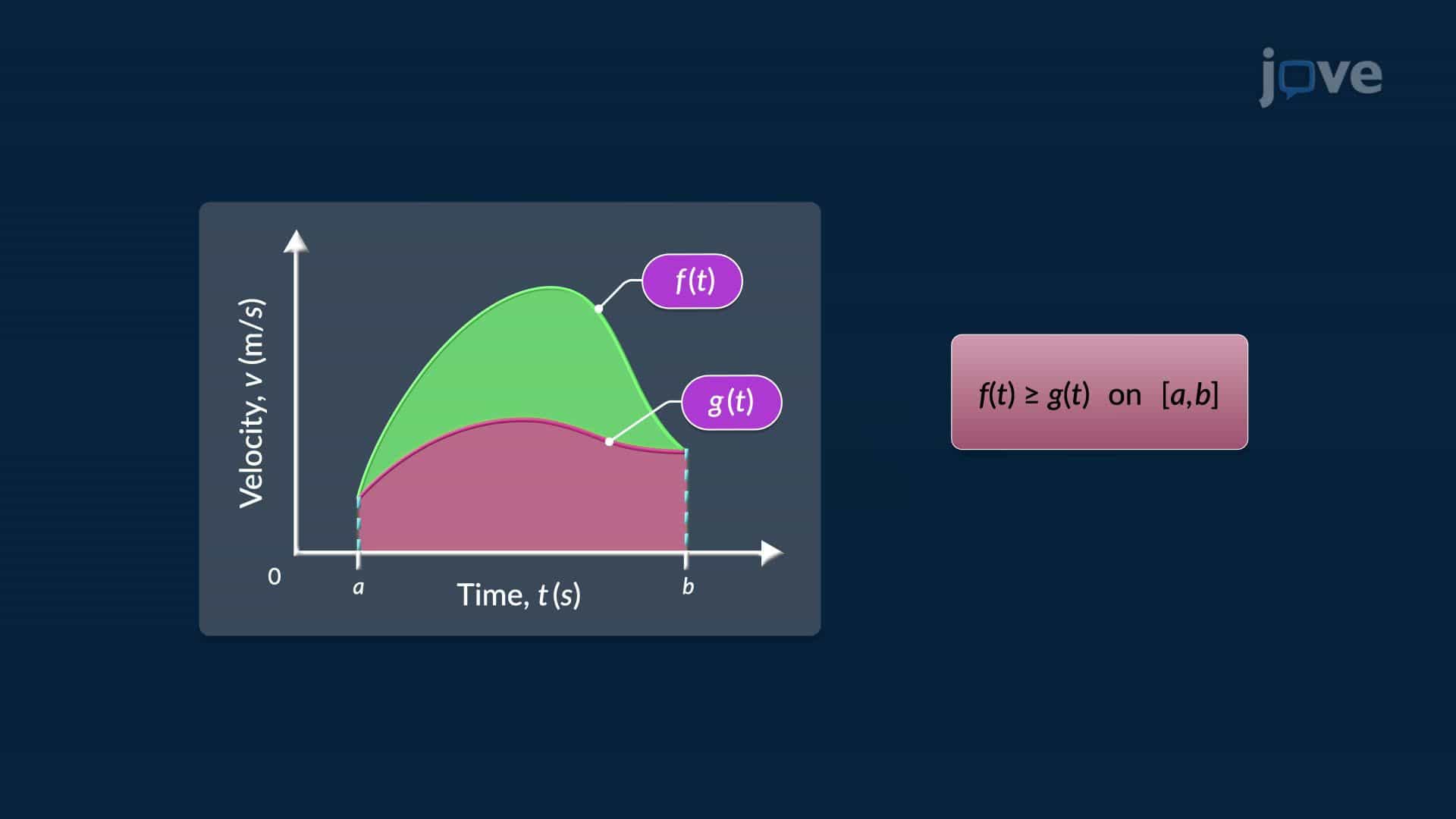 Properties of Definite Integral III