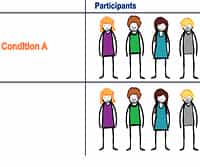 Within-subjects/ Repeated-measures Design