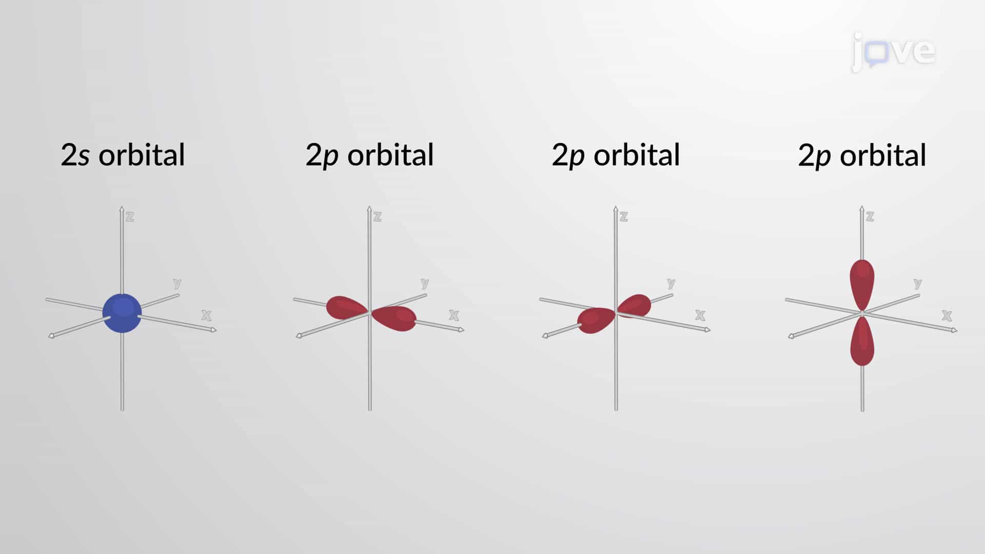 Electron Orbital Model- s, p, and d Orbitals