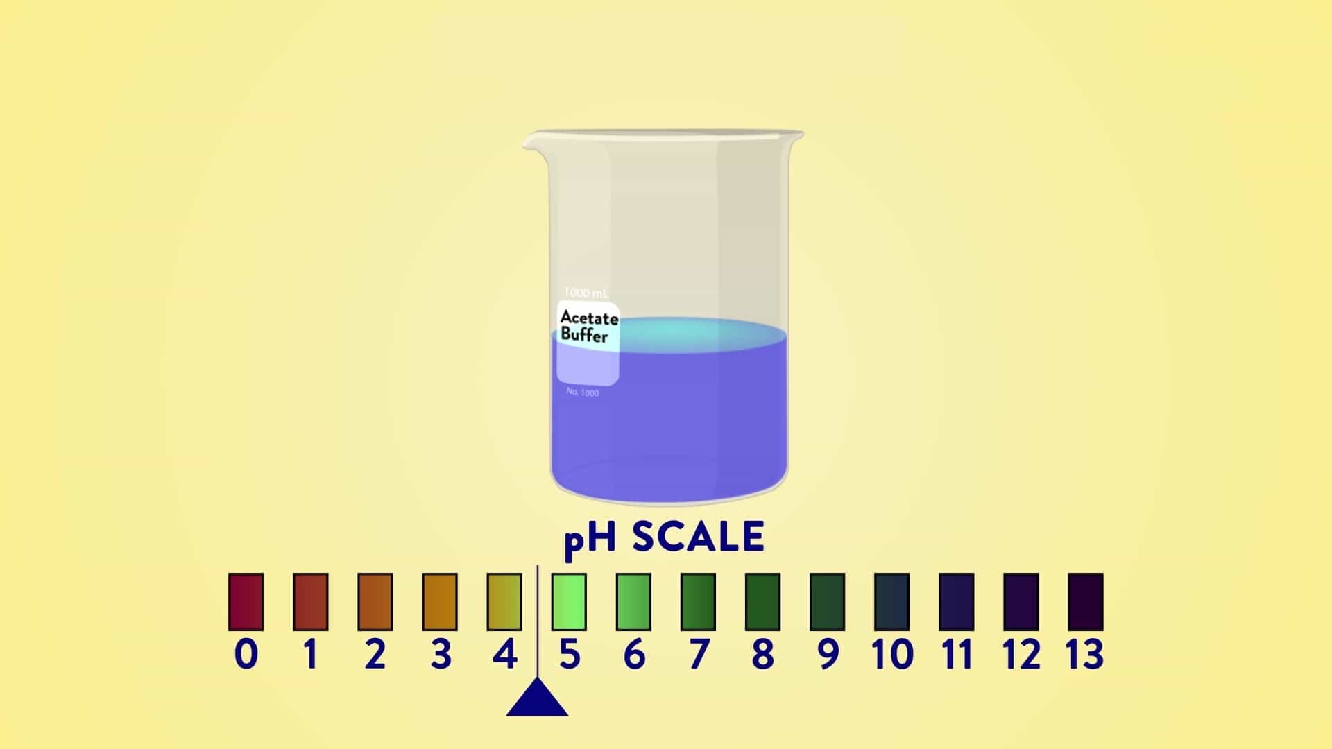 Buffers: Common Ion Effect, Henderson-Hasselbalch Equation, and Buffer Capacity - Concept