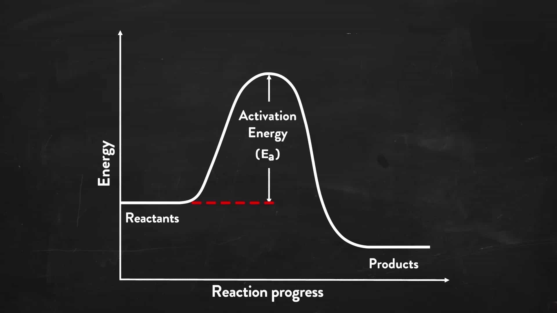 Temperature Dependence and Arrhenius Equation - Concept