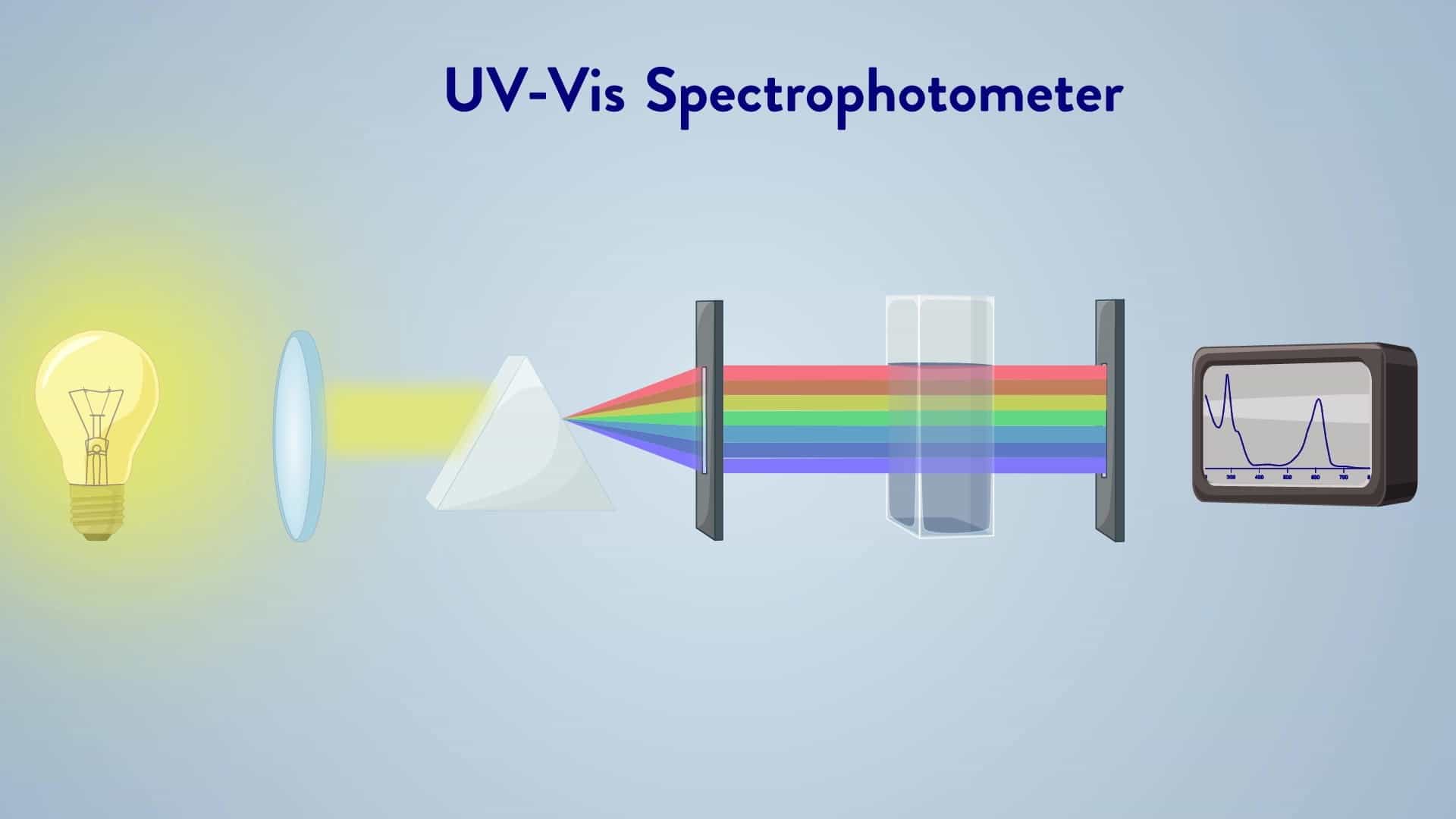 Ultraviolet-Visible UV-Vis Spectroscopy of Dyes - Procedure