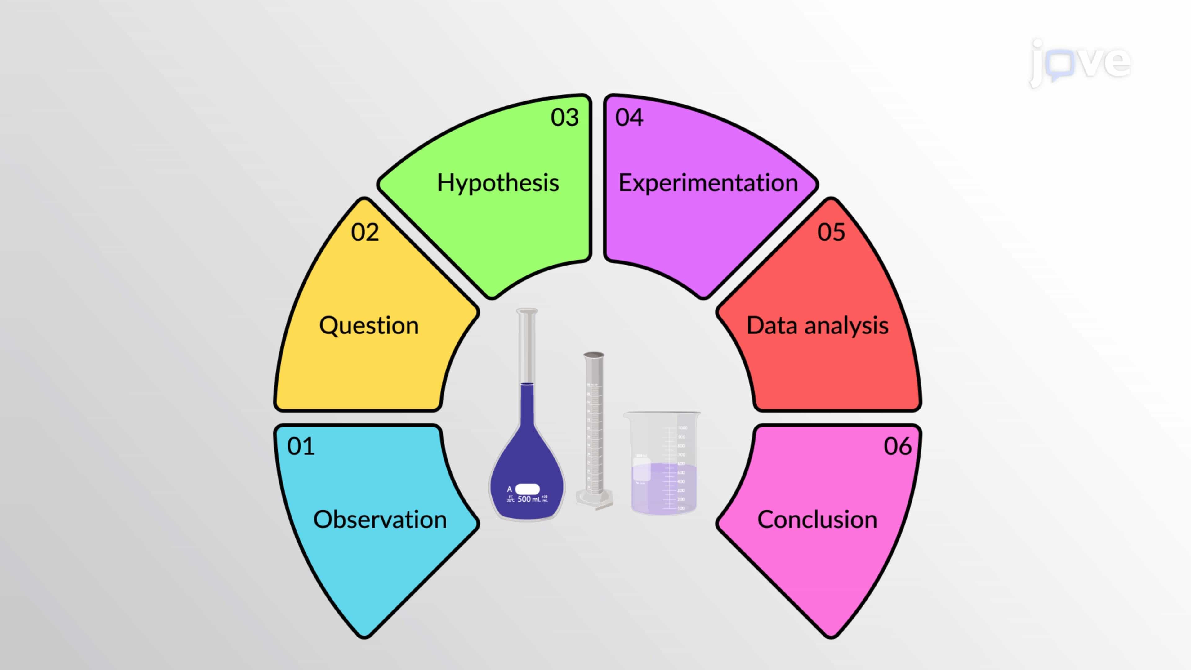 Scientific Methods: the Steps in Scientific Research