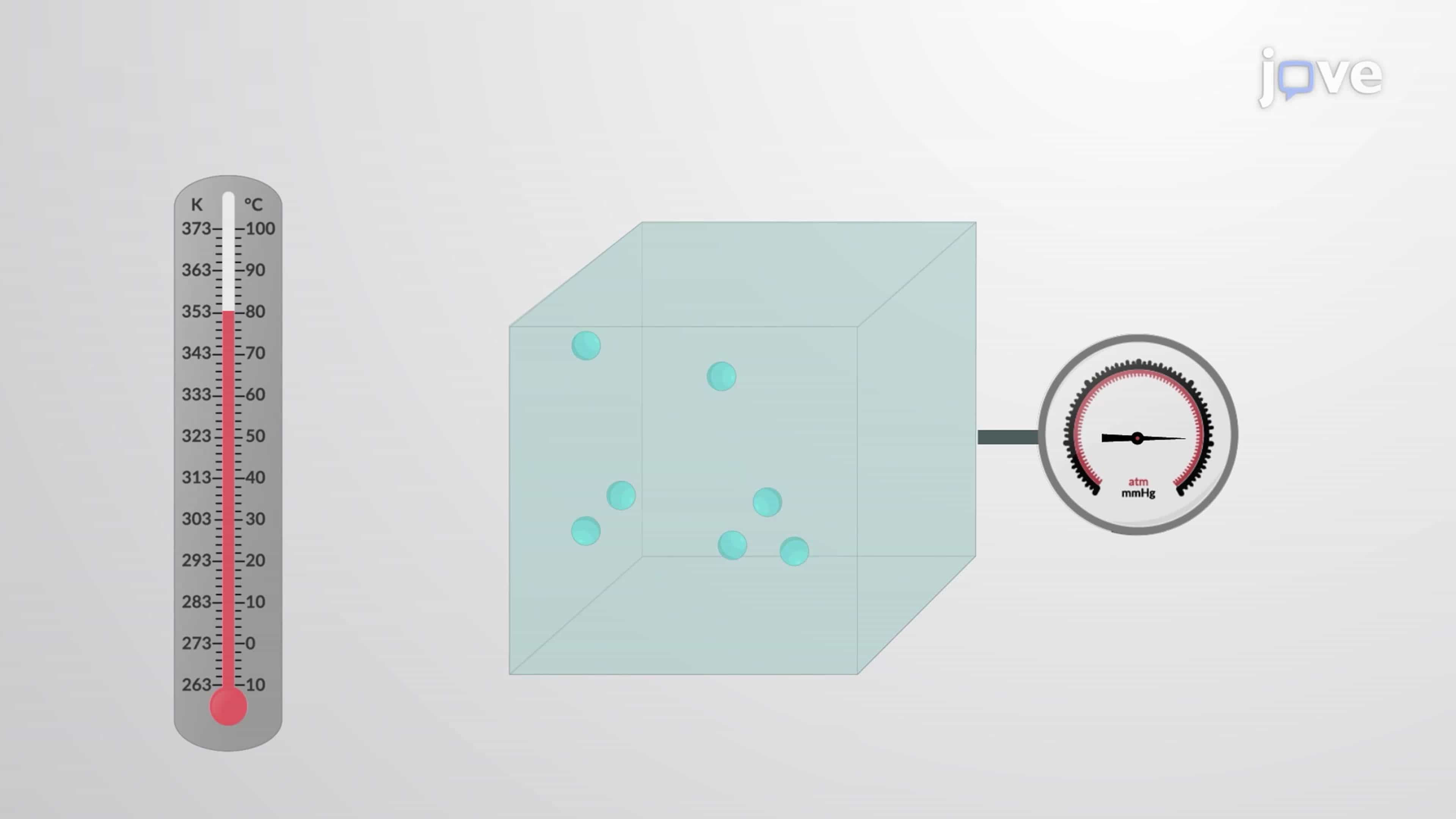 Kinetic Molecular Theory and Gas Laws Explain Properties of Gas Molecules