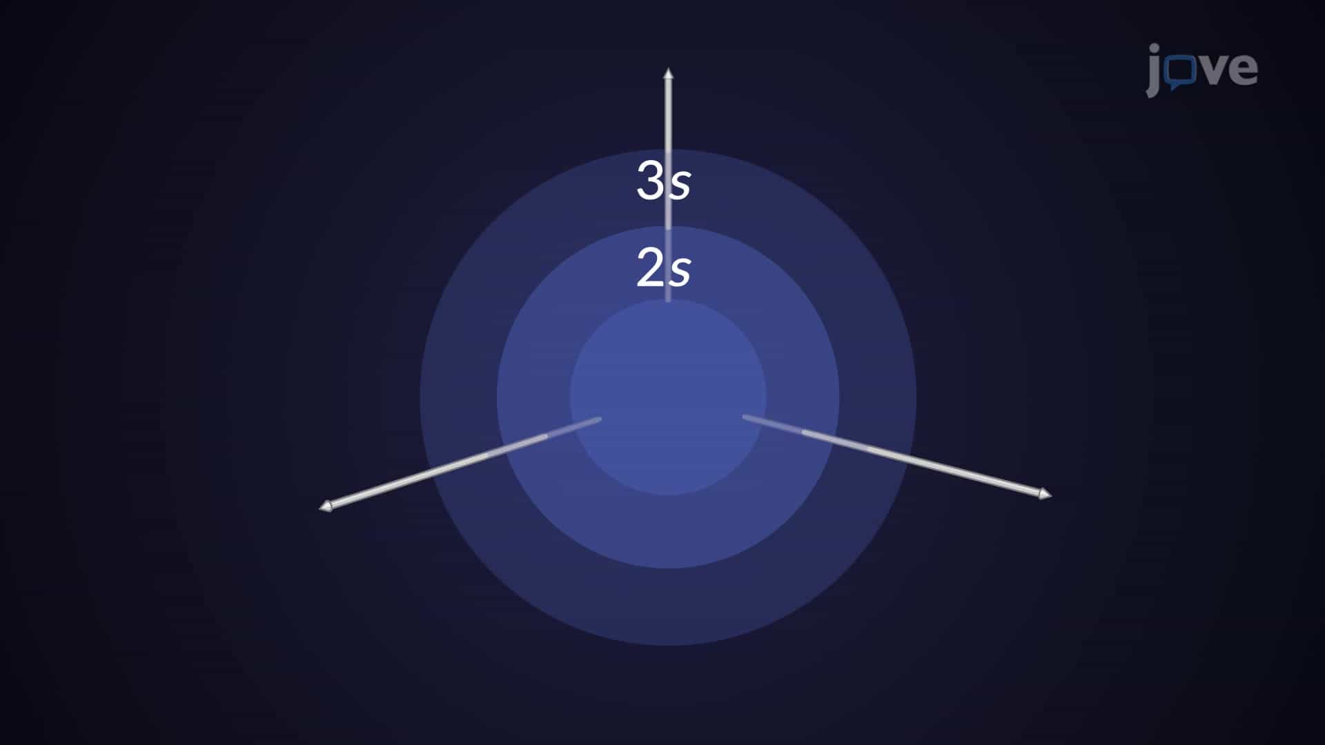 Atomic Orbitals: Radial Distribution Function, Nodes and Shapes