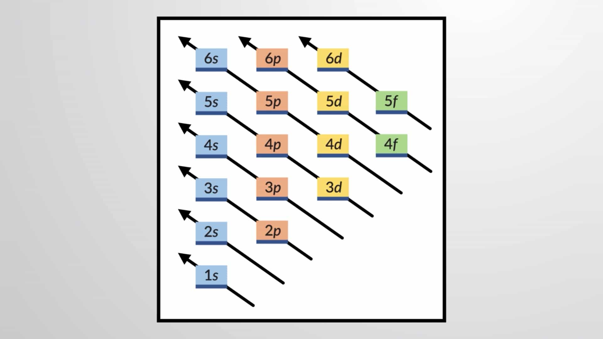 The Aufbau Principle and Hund's Rule