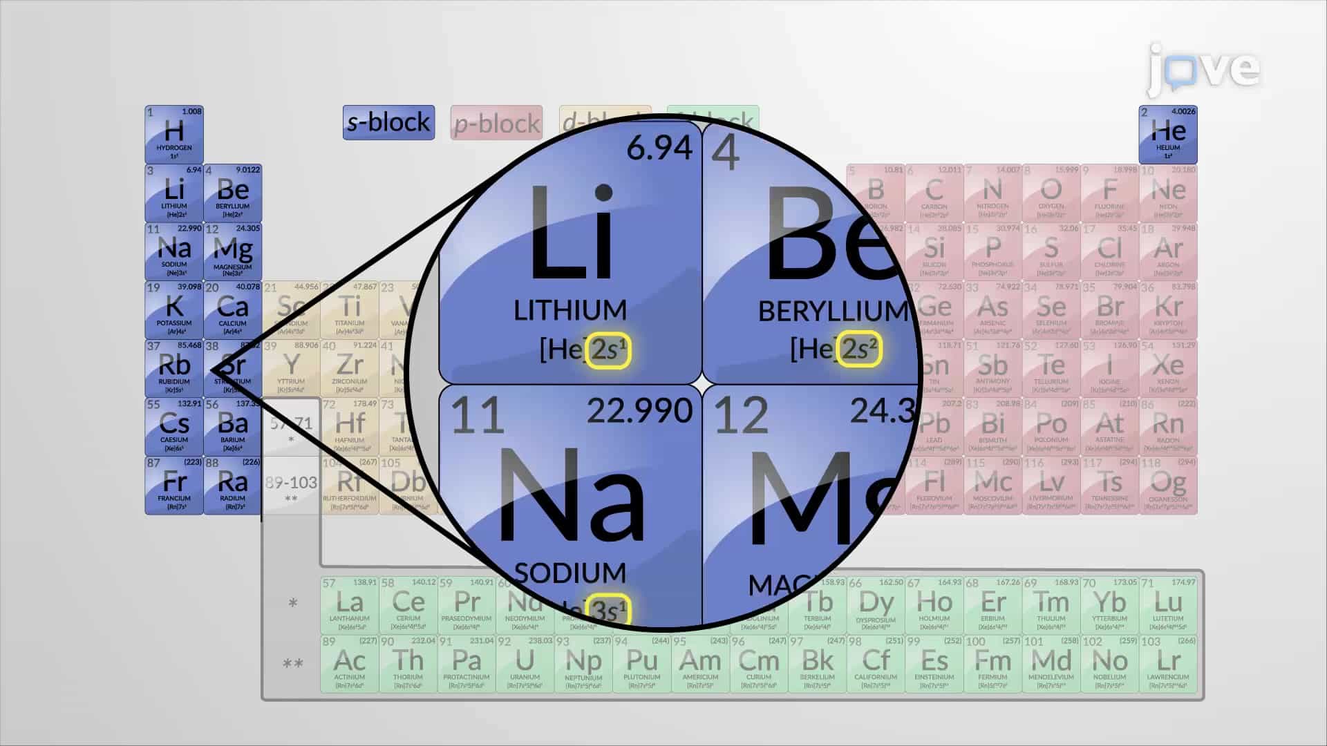 Periodic Classification of the Elements: s, p, d, f Block Elements