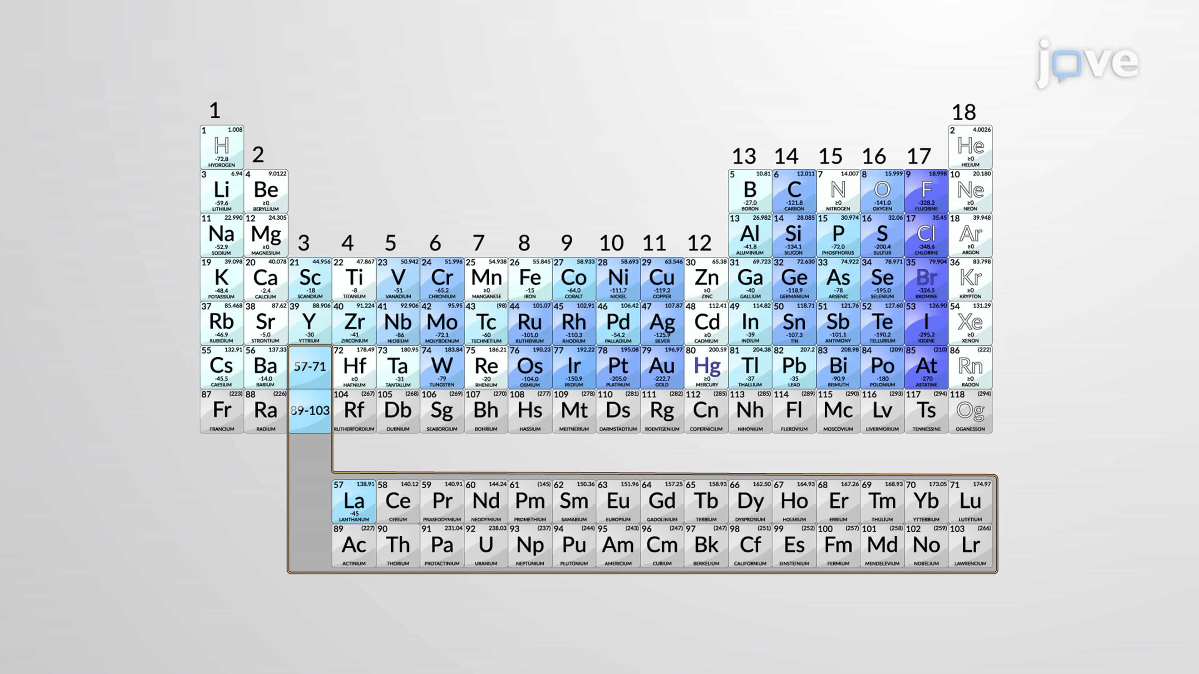 Electron affinity, Periodic Variation and Exceptions