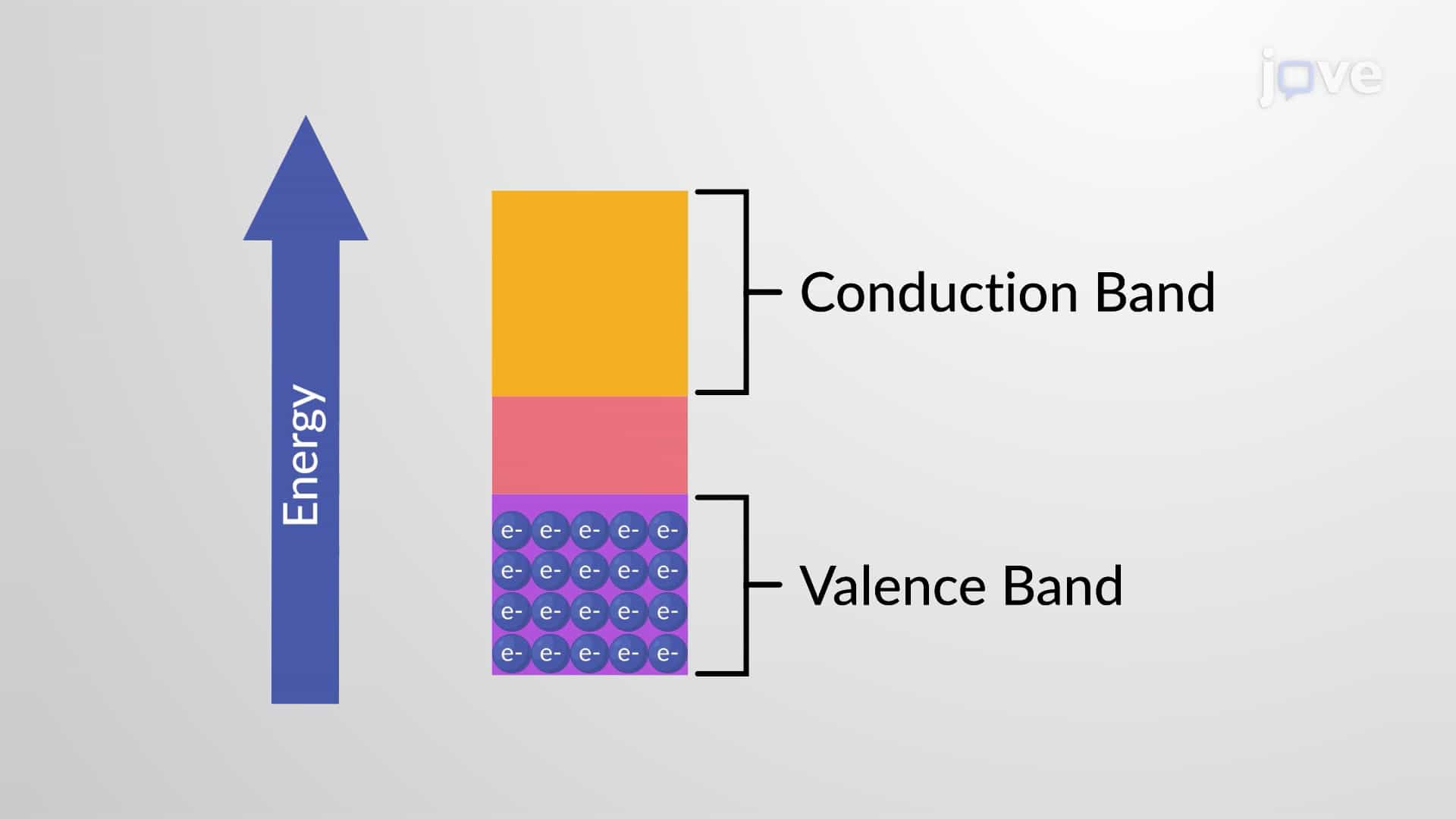 Band Theory for Solids: Conductor, Semiconductor &amp; Insulators