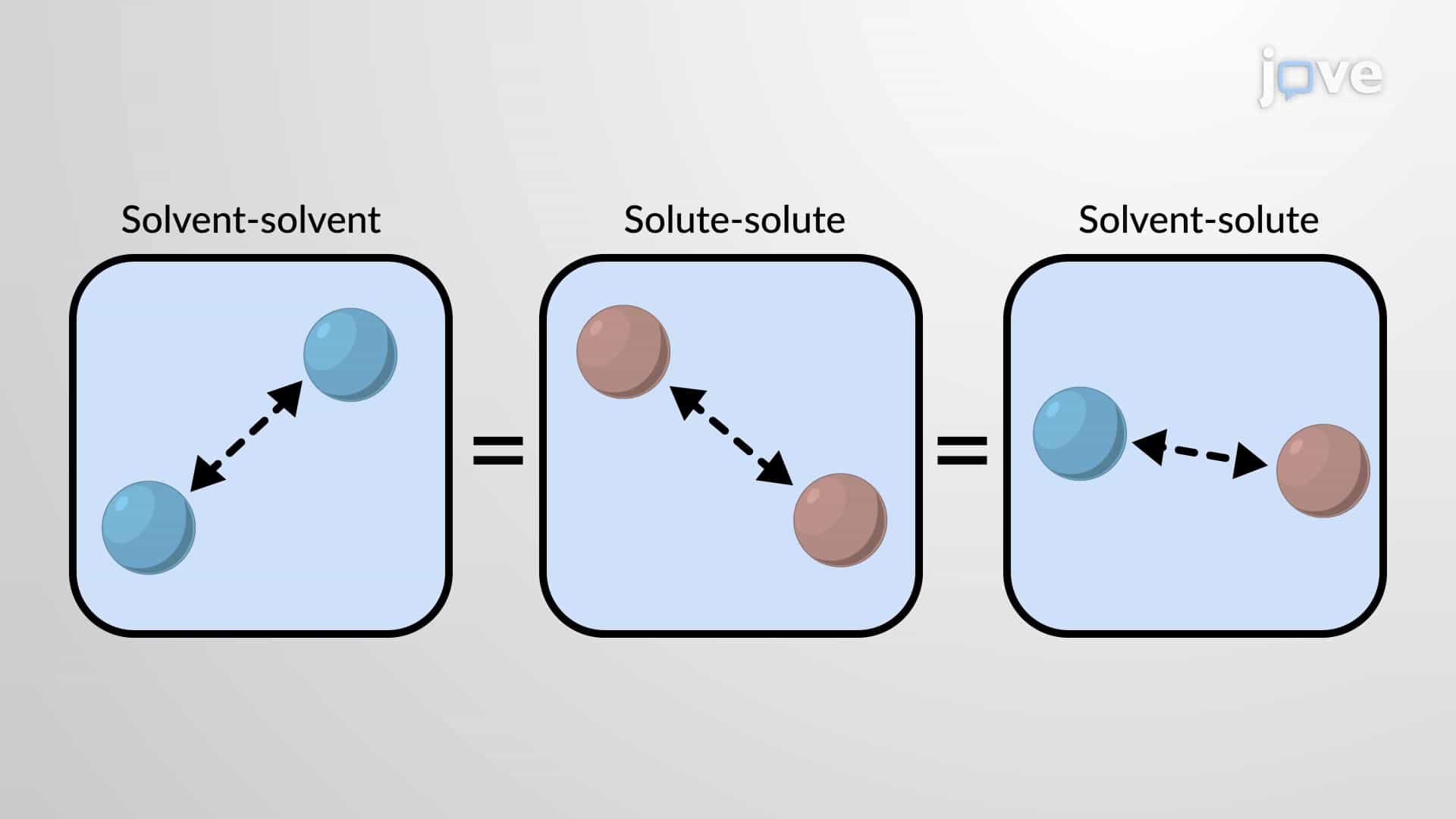 Ideal and Non-ideal Solutions