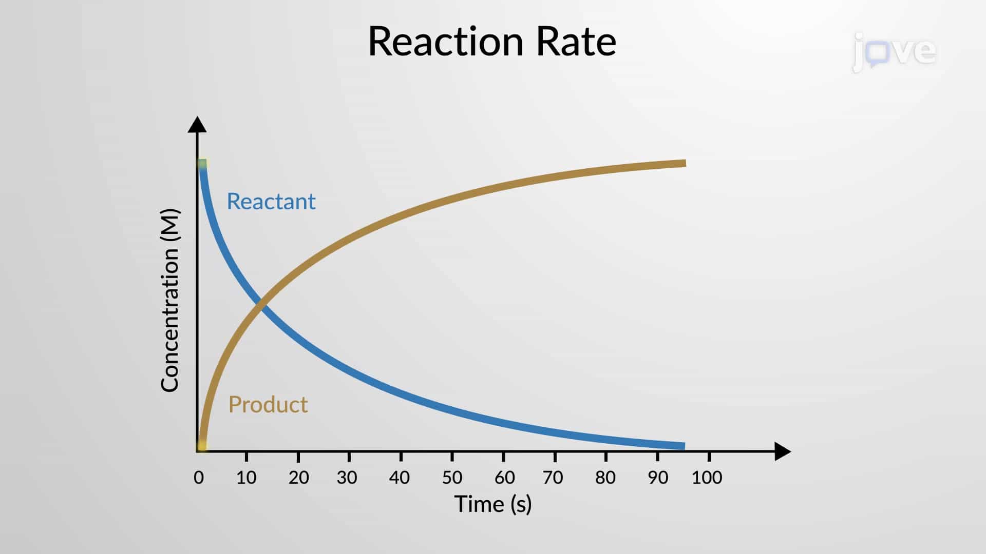 Reaction Rate: Initial, Average and Instantaneous Rates