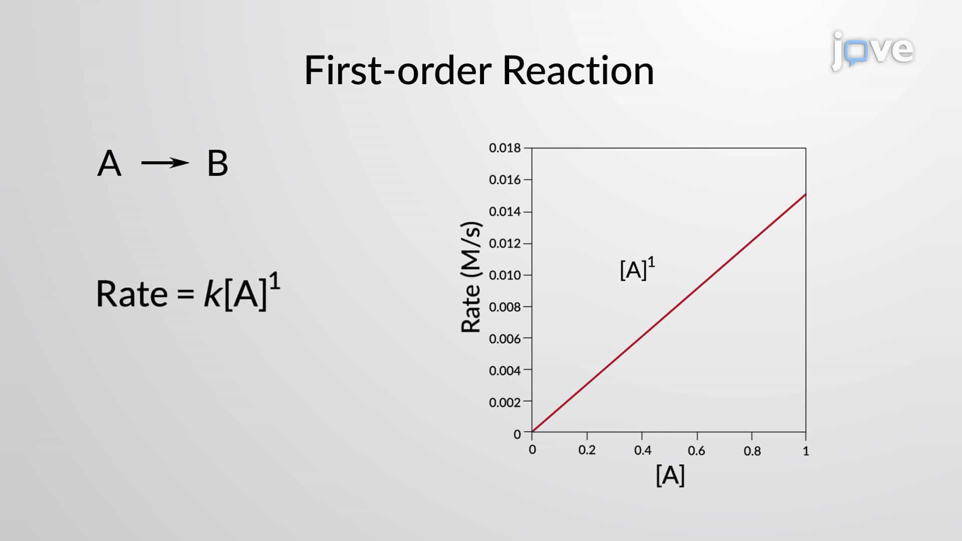 Rate Law, Reactant Concentration and Reaction Order