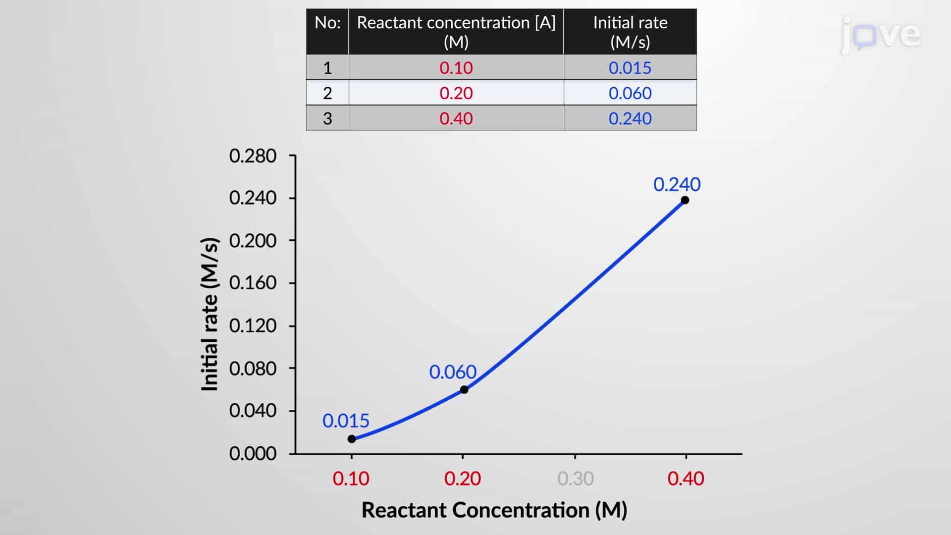 Determining Reaction Order and Rate Constant