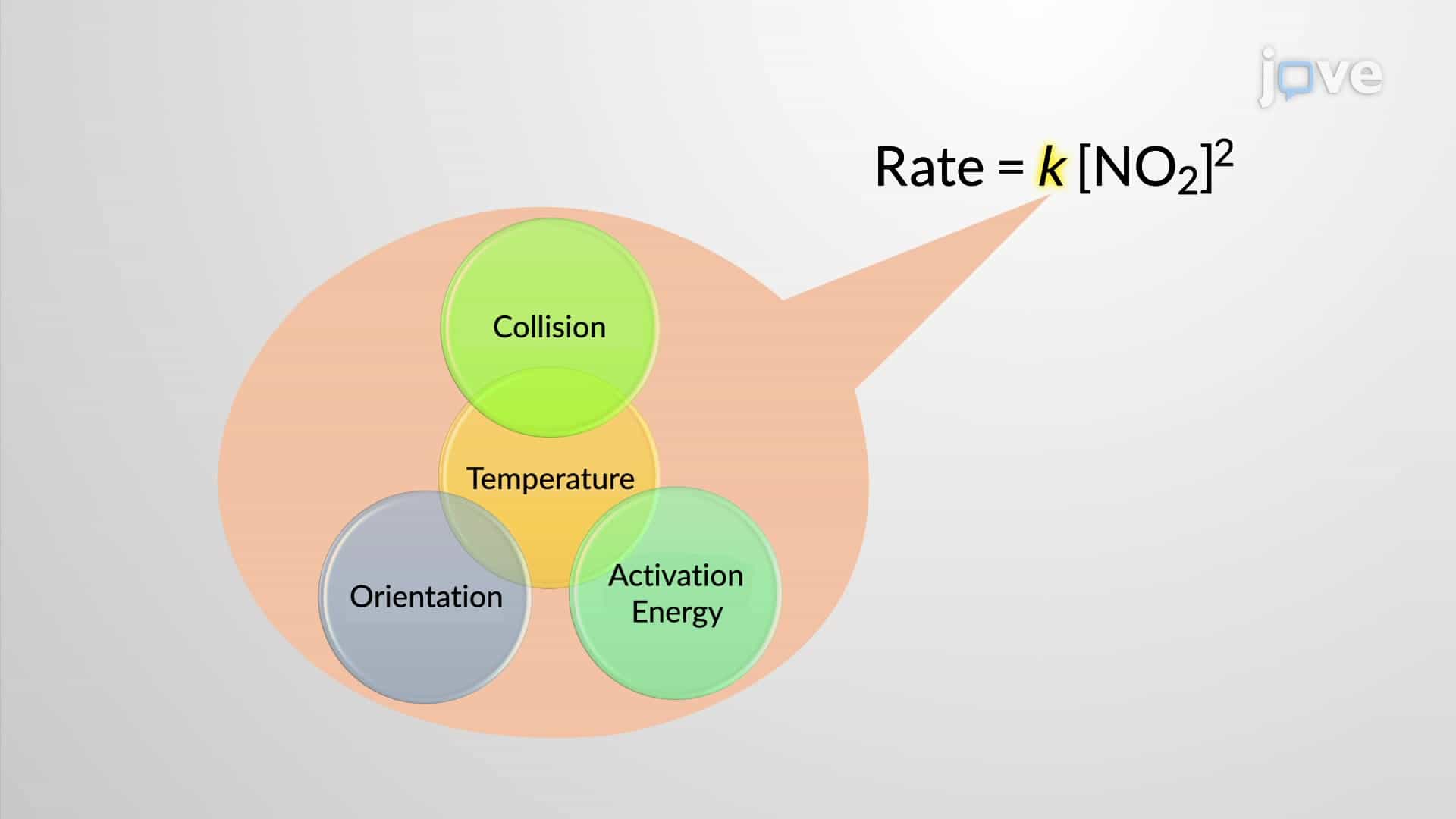 Effect of Temperature on Reaction Rate, Arrhenius Equation and Collision Theory