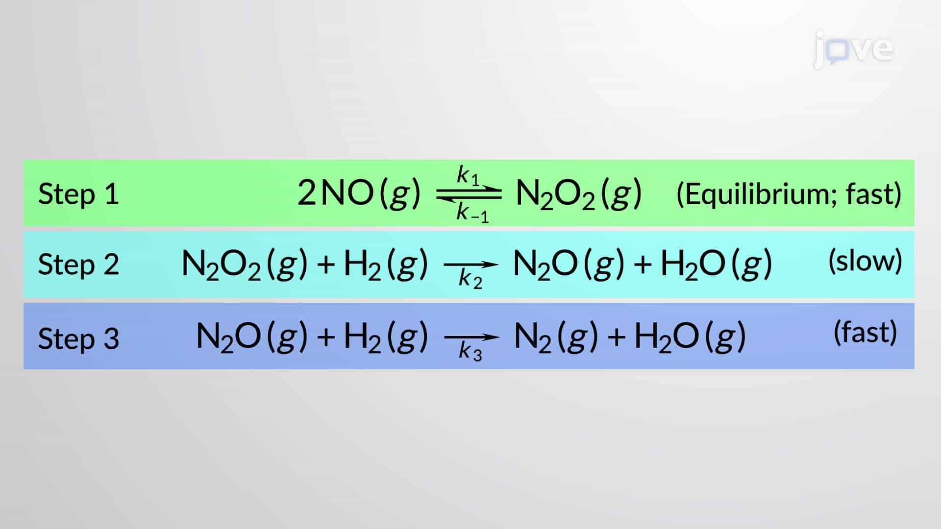 Reaction Mechanisms: Elementary Reaction, Molecularity, Order