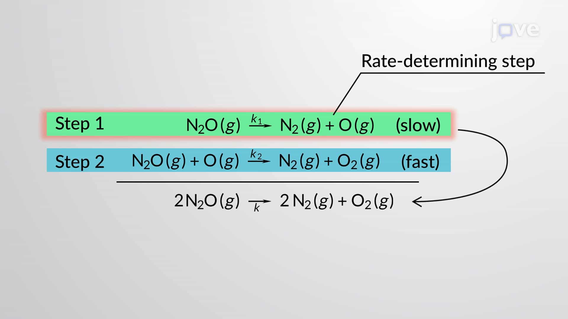 Rate Law, Rate-Determining Steps and Reaction Mechanisms
