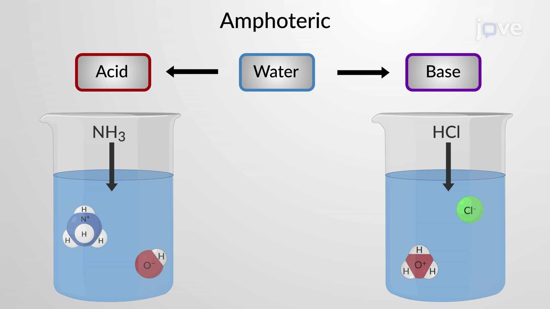 Water-a Bronsted-Lowry Acid and Base; Autoionization of Water