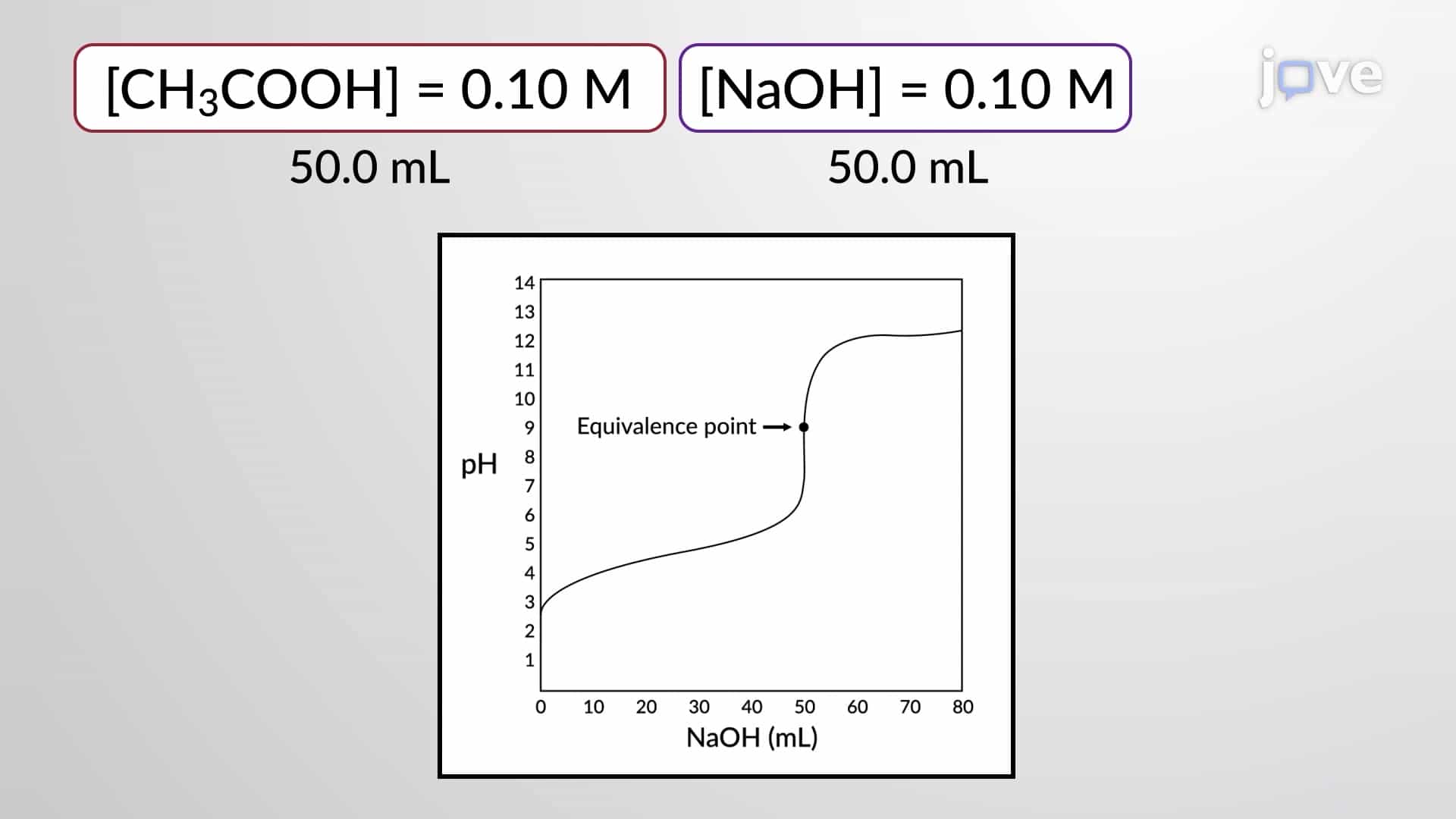 Calculating pH for Titration Solutions: Weak Acid/Strong Base