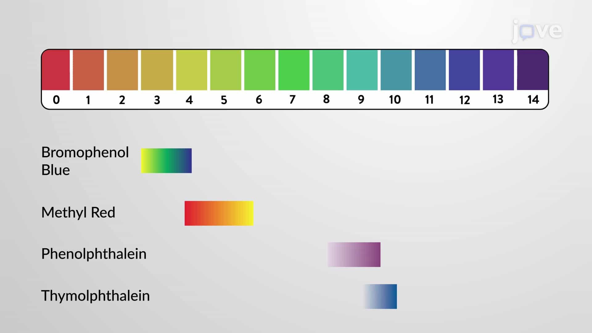 pH Indicators