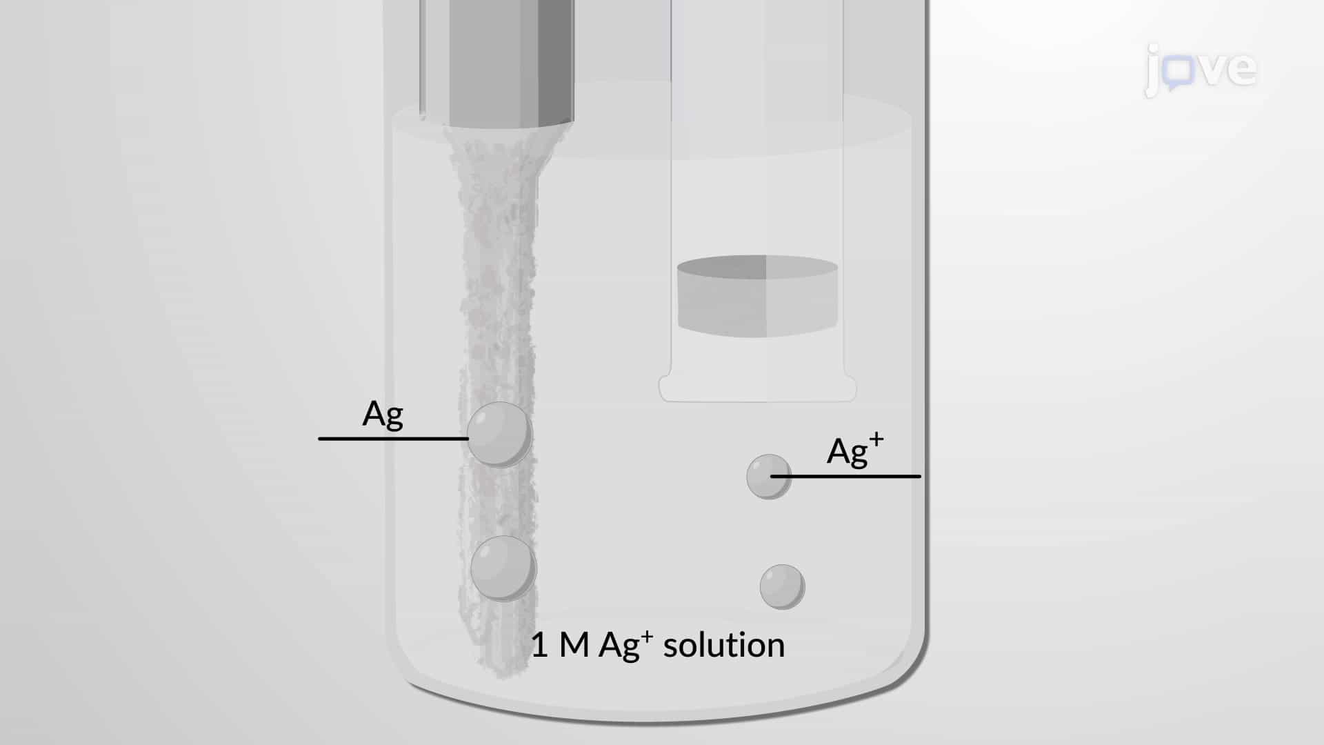 Concentration Cells: Principle; pH Meter