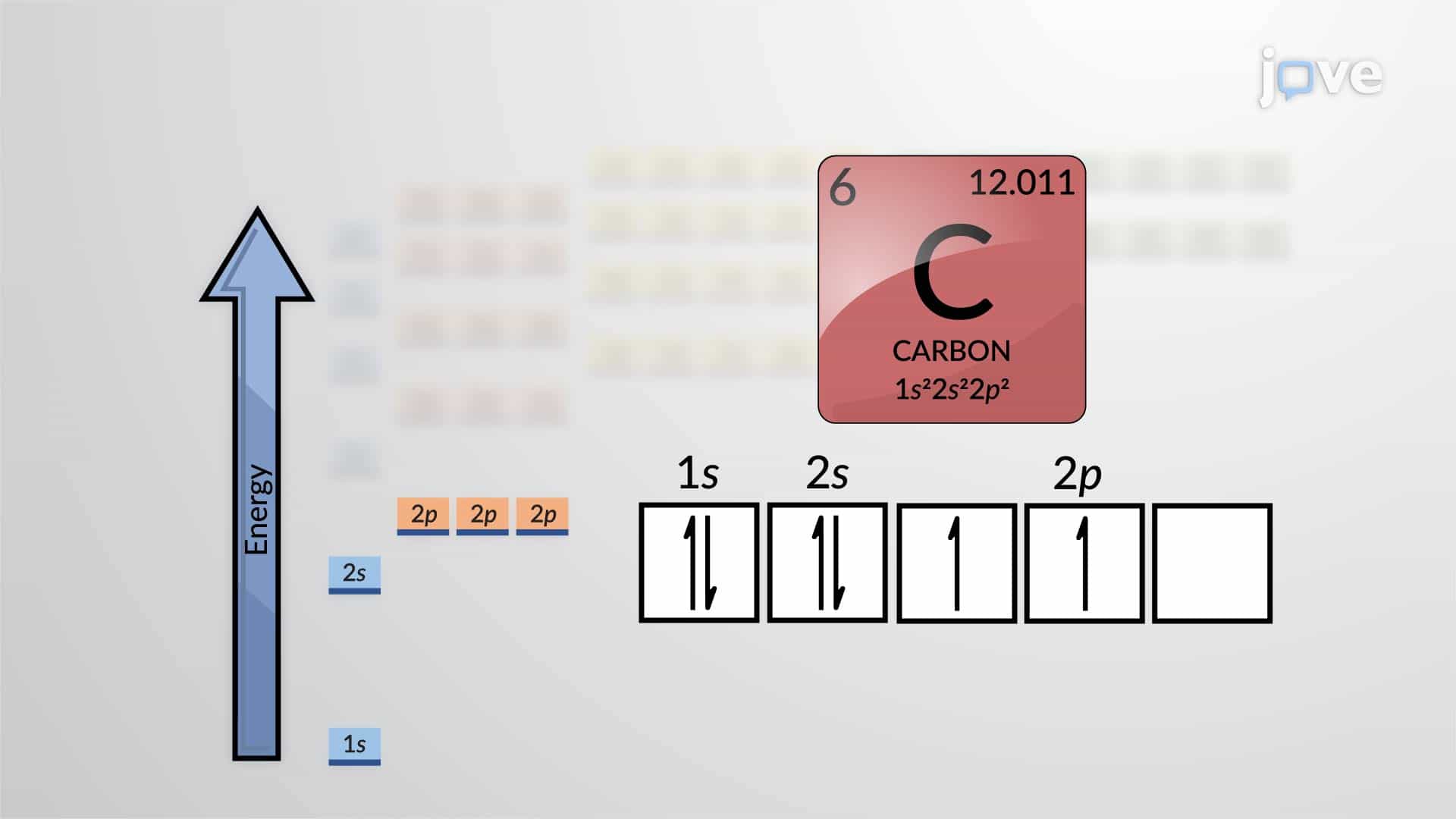 Electron Configurations and Orbital Diagrams