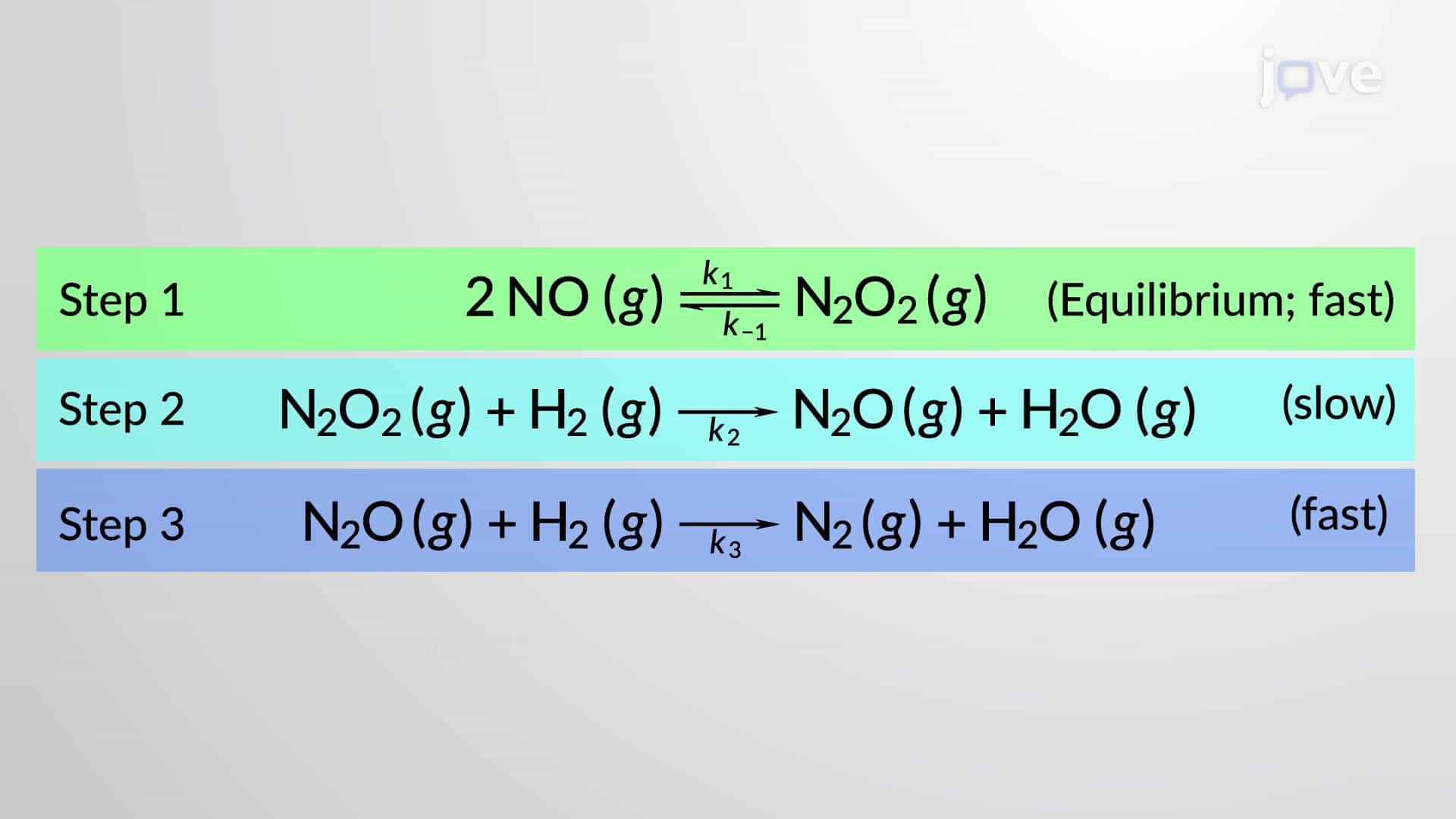 Multi-Step Reactions: Mechanism and Rate law
