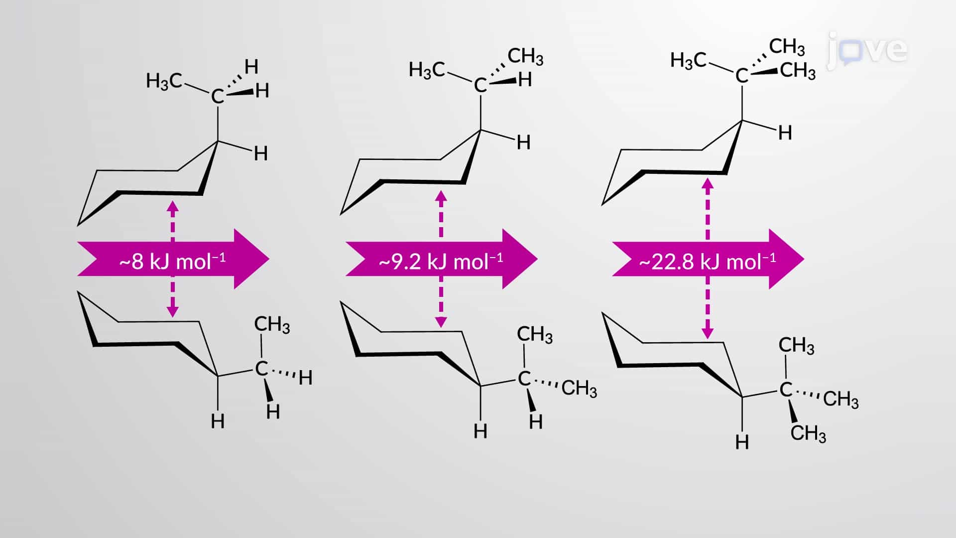 Stability of Mono-Substituted Cyclohexanes