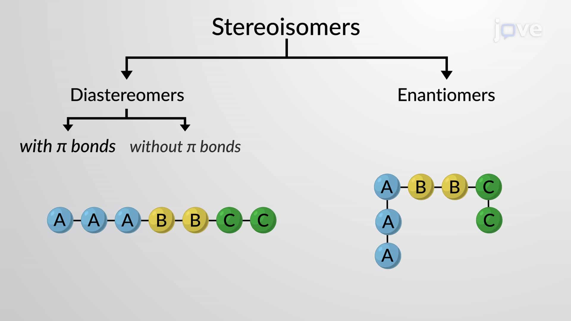 Stereoisomers: Diastereomers and Enantiomers