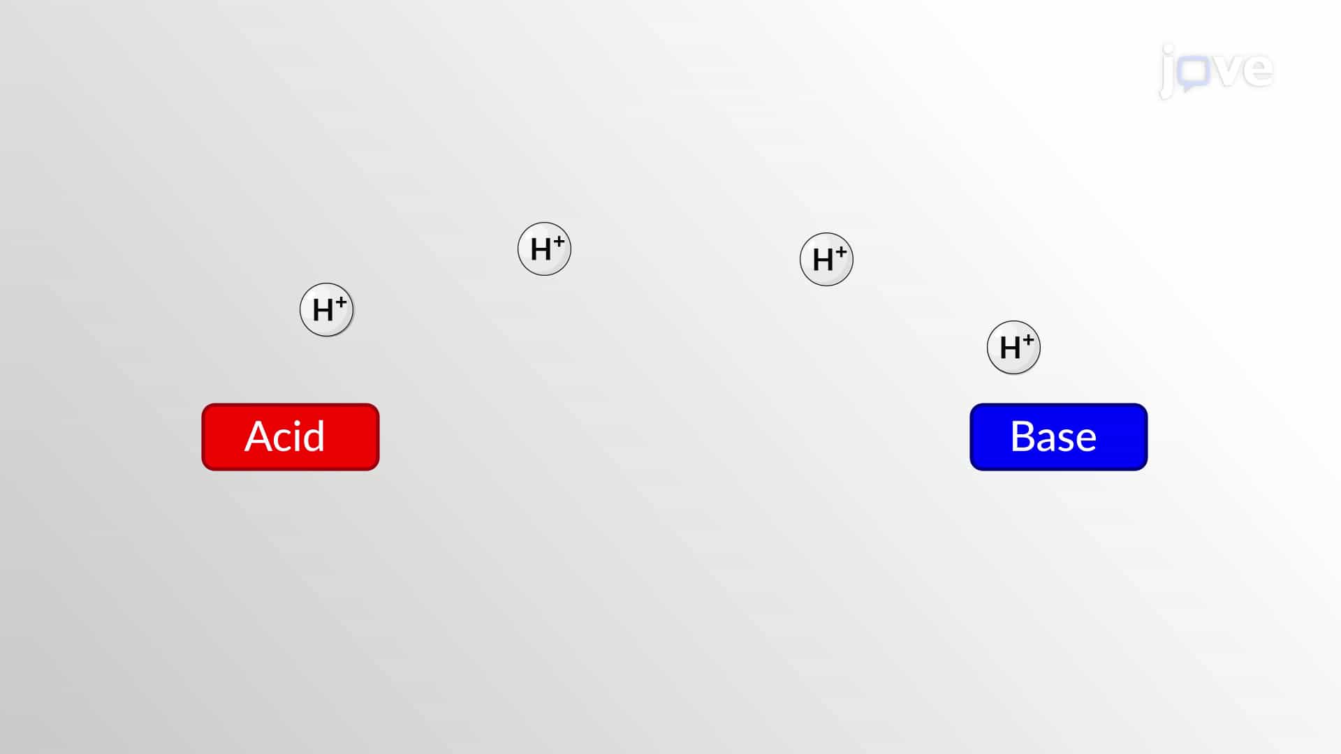 Brønsted-Lowry Acids and Bases