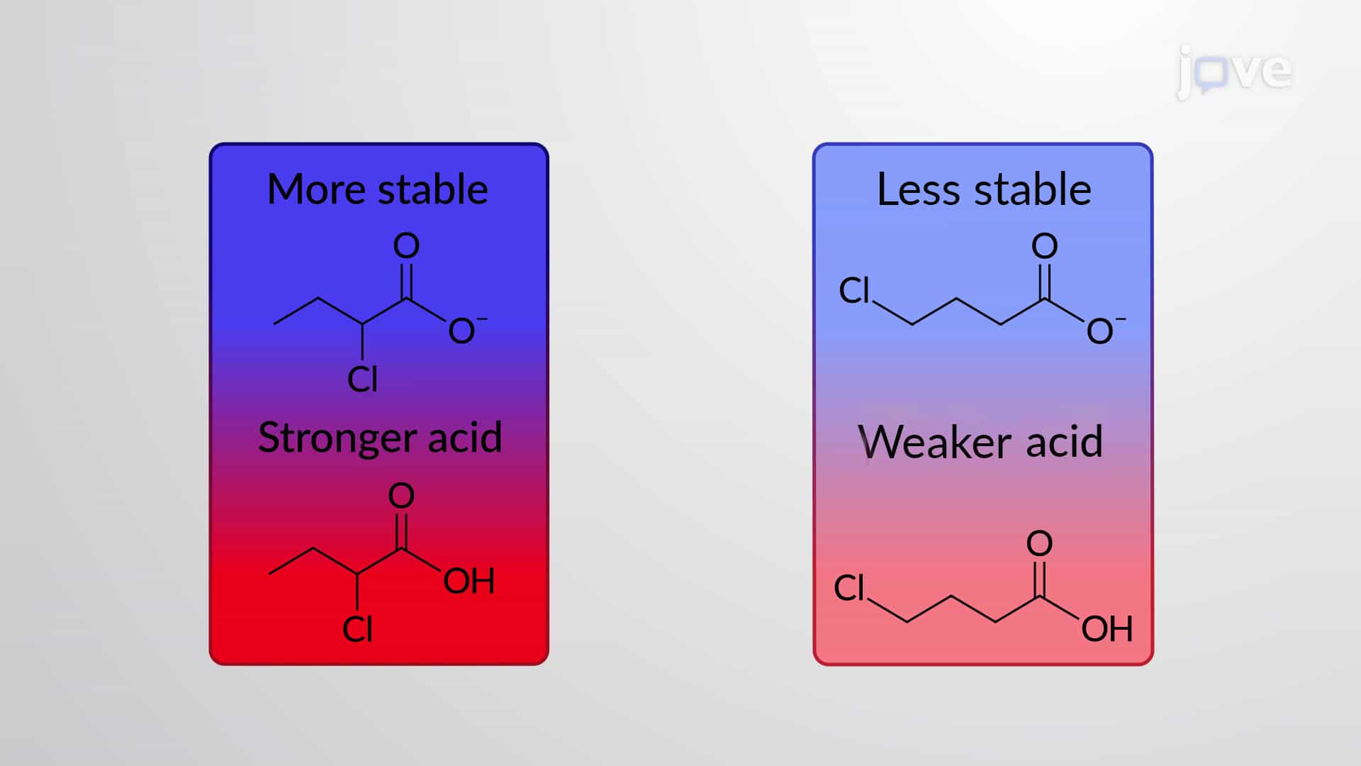 Molecular Structure and its Effects on Acidity