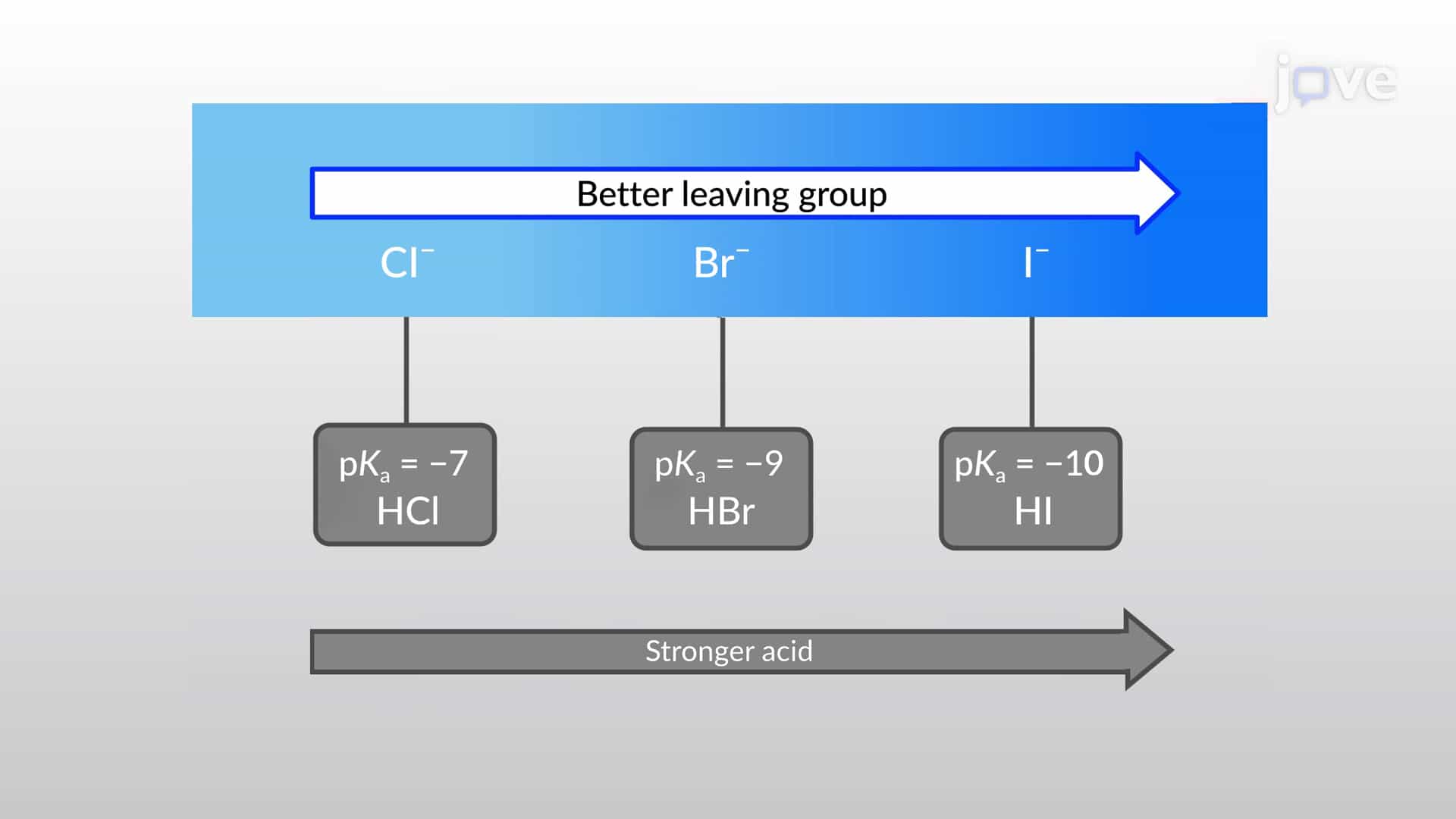 Leaving Groups: Nature and Stability