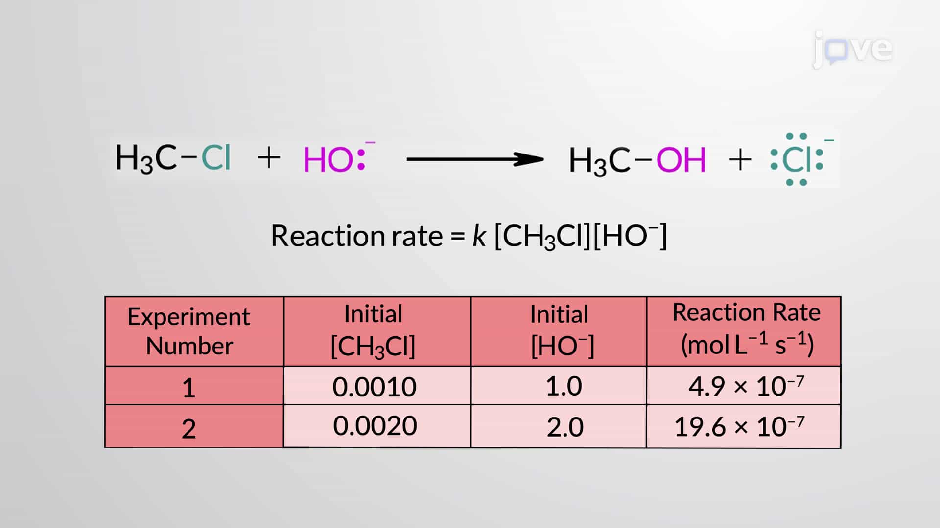 Bimolecular Nucleophilic Substitution SN2 Reaction: Kinetics