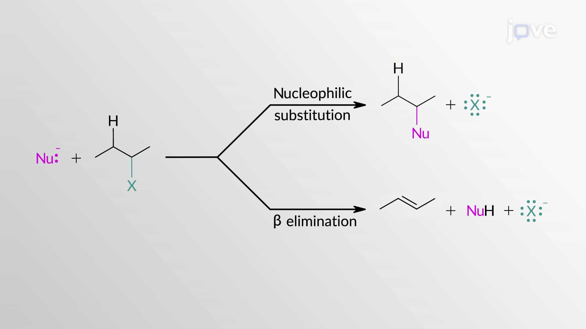 Predicting Products: Substitution SN2, SN1 vs. Elimination E2, E1