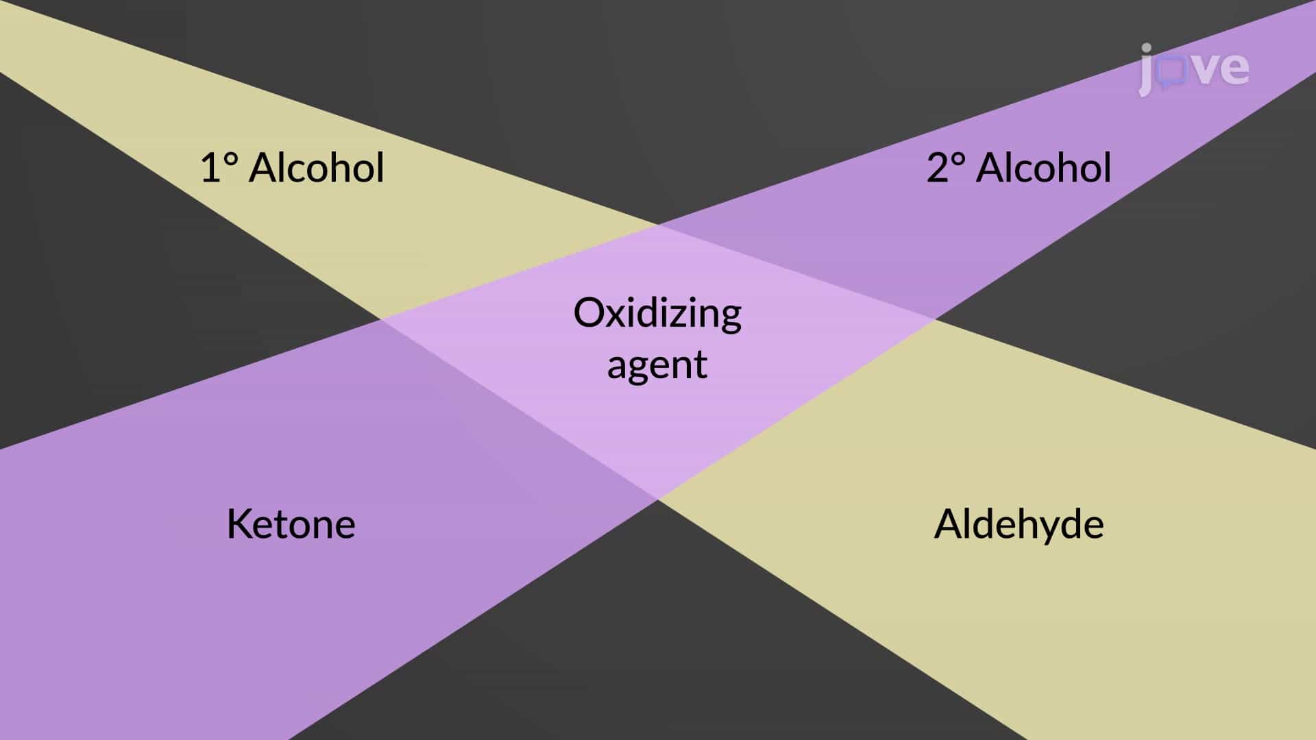 Preparation of Aldehydes and Ketones from Alcohols, Alkenes, and Alkynes