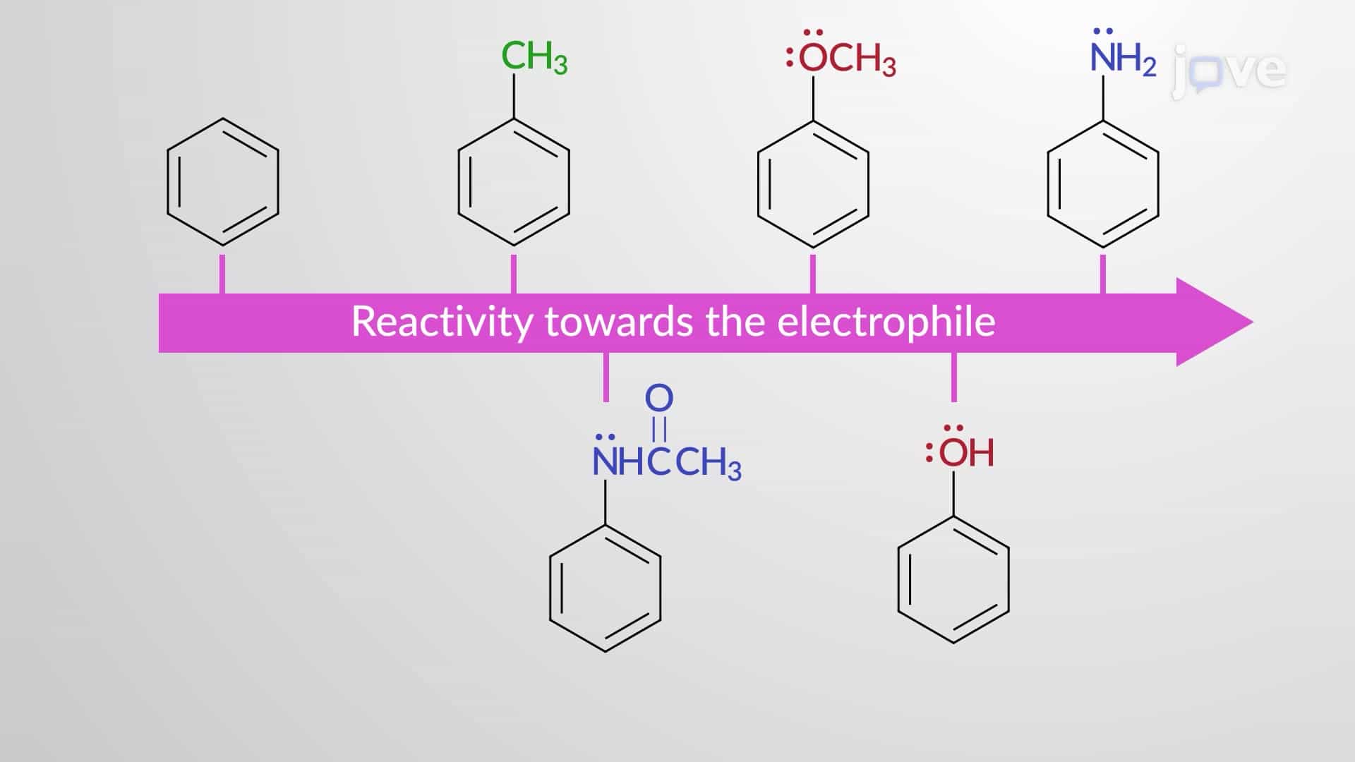 Directing Effect of Substituents: ortho–para-Directing Groups
