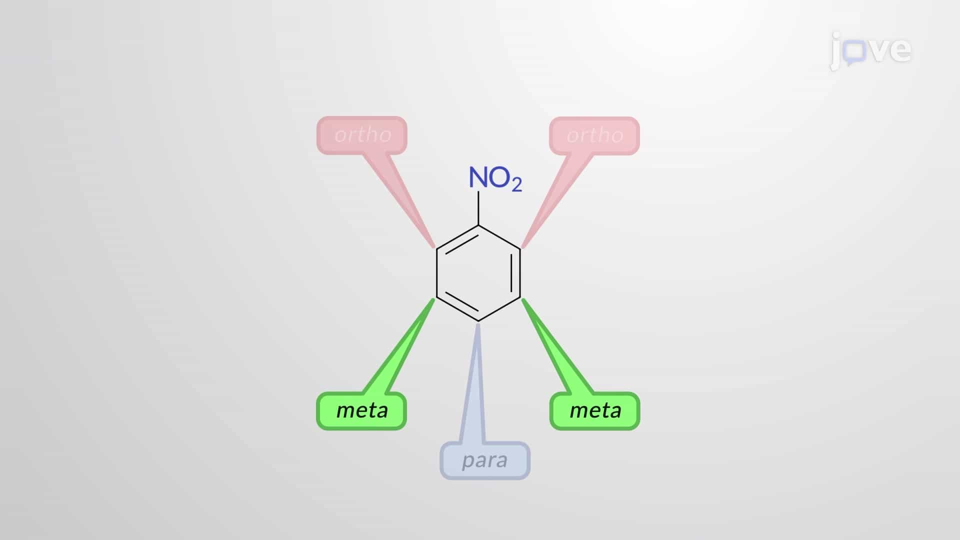 meta-Directing Deactivators: &amp;#8211;NO2, &amp;#8211;CN, &amp;#8211;CHO, &amp;#8211;&amp;NoBreak;CO2R, &amp;#8211;COR, &amp;#8211;CO2H