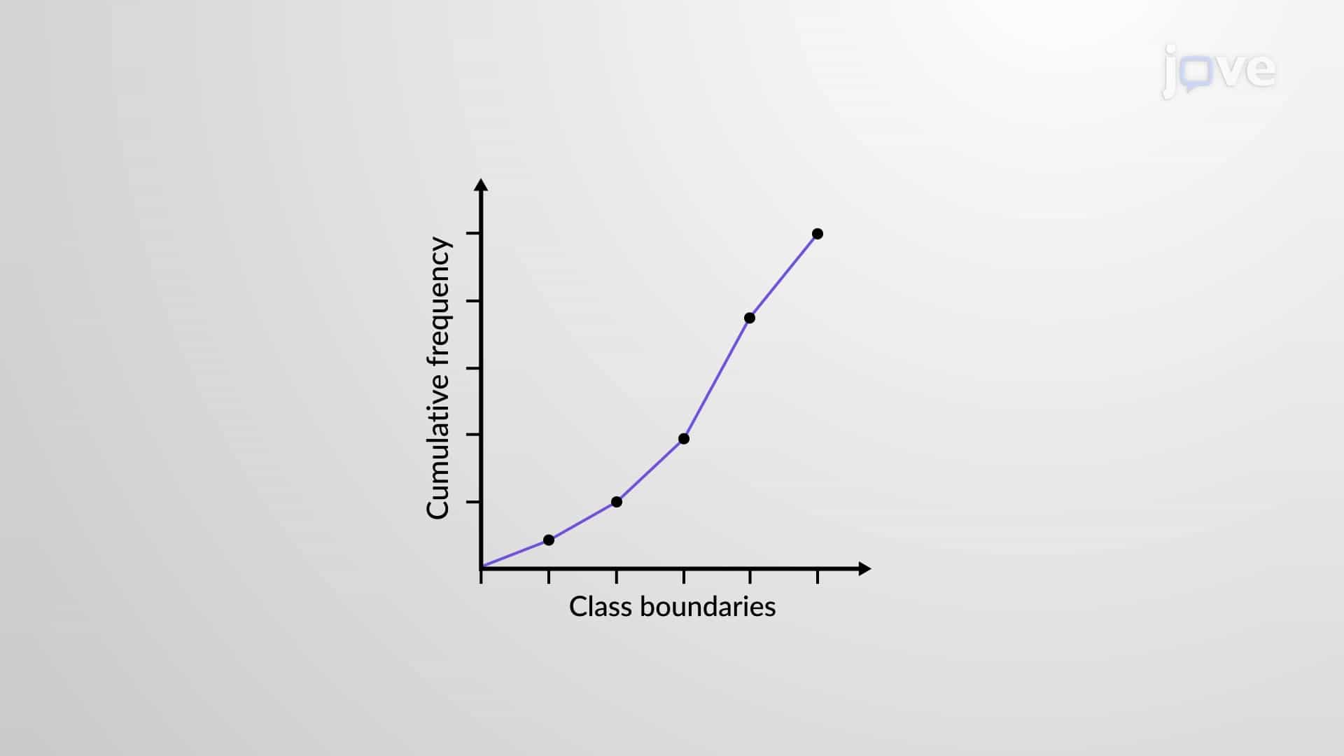 Ogive Graph